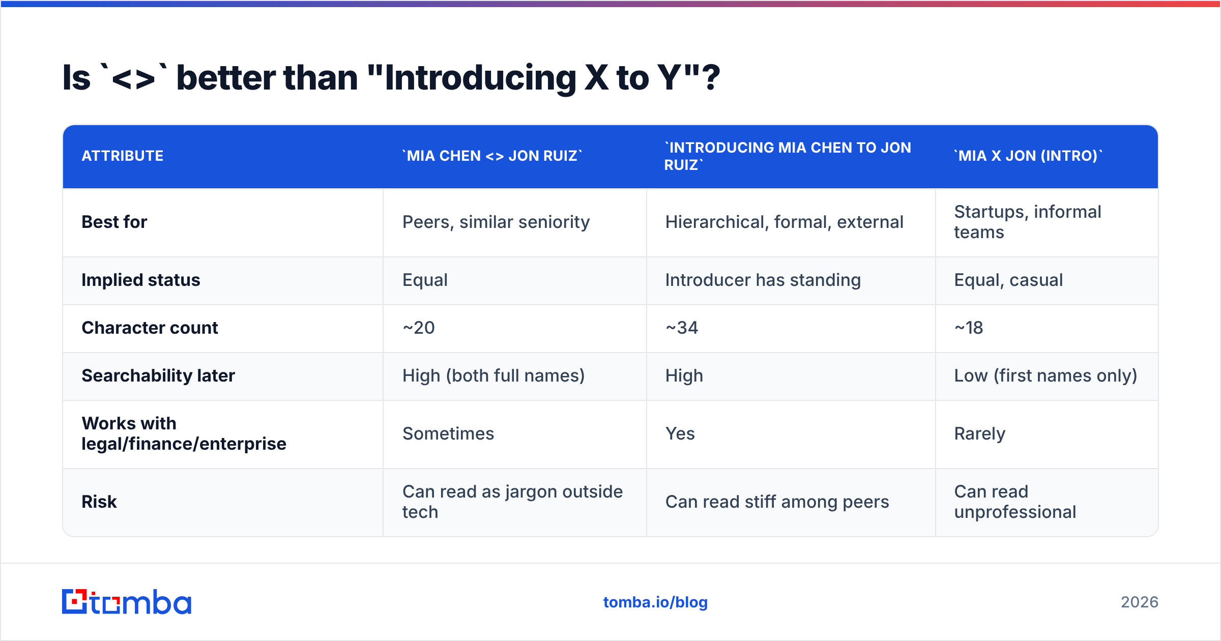 Diagram: Is `<>` better than "Introducing X to Y"