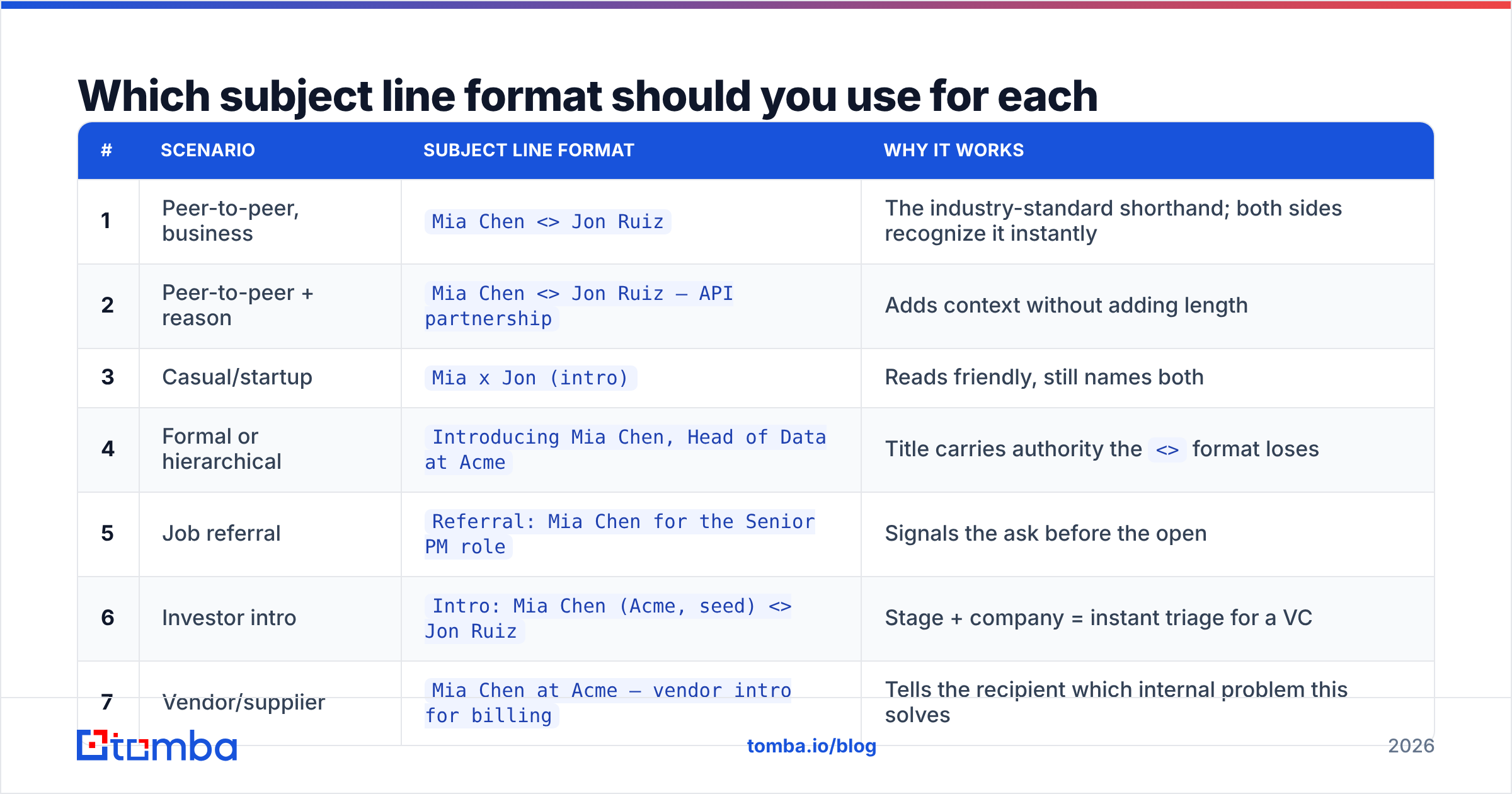 Diagram: Which subject line format should you use for each scenario