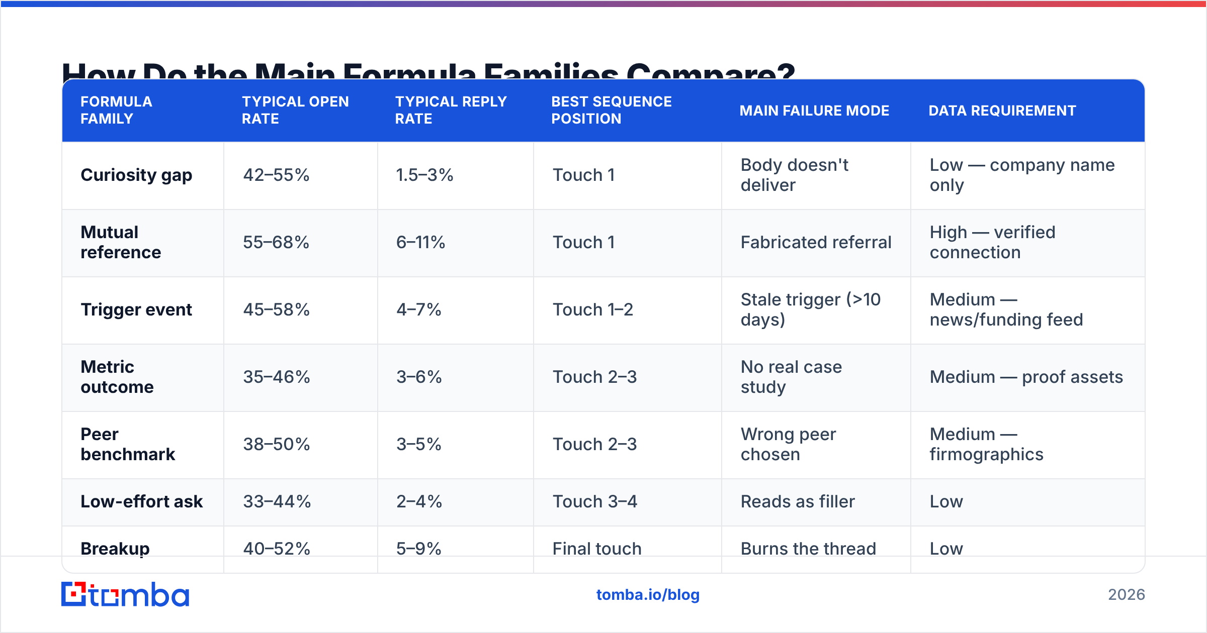 Diagram: How Do the Main Formula Families Compare