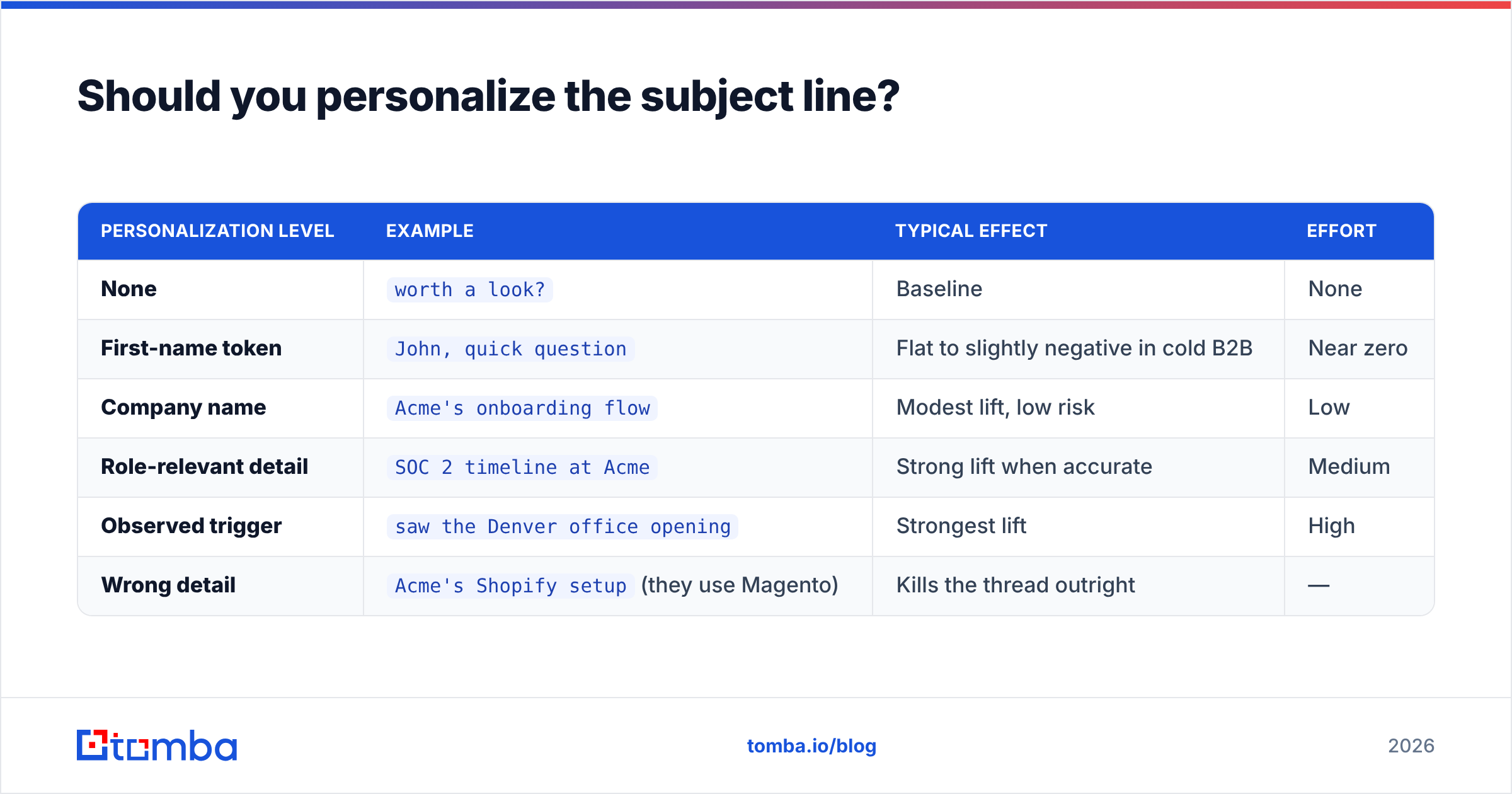 Diagram: Should you personalize the subject line