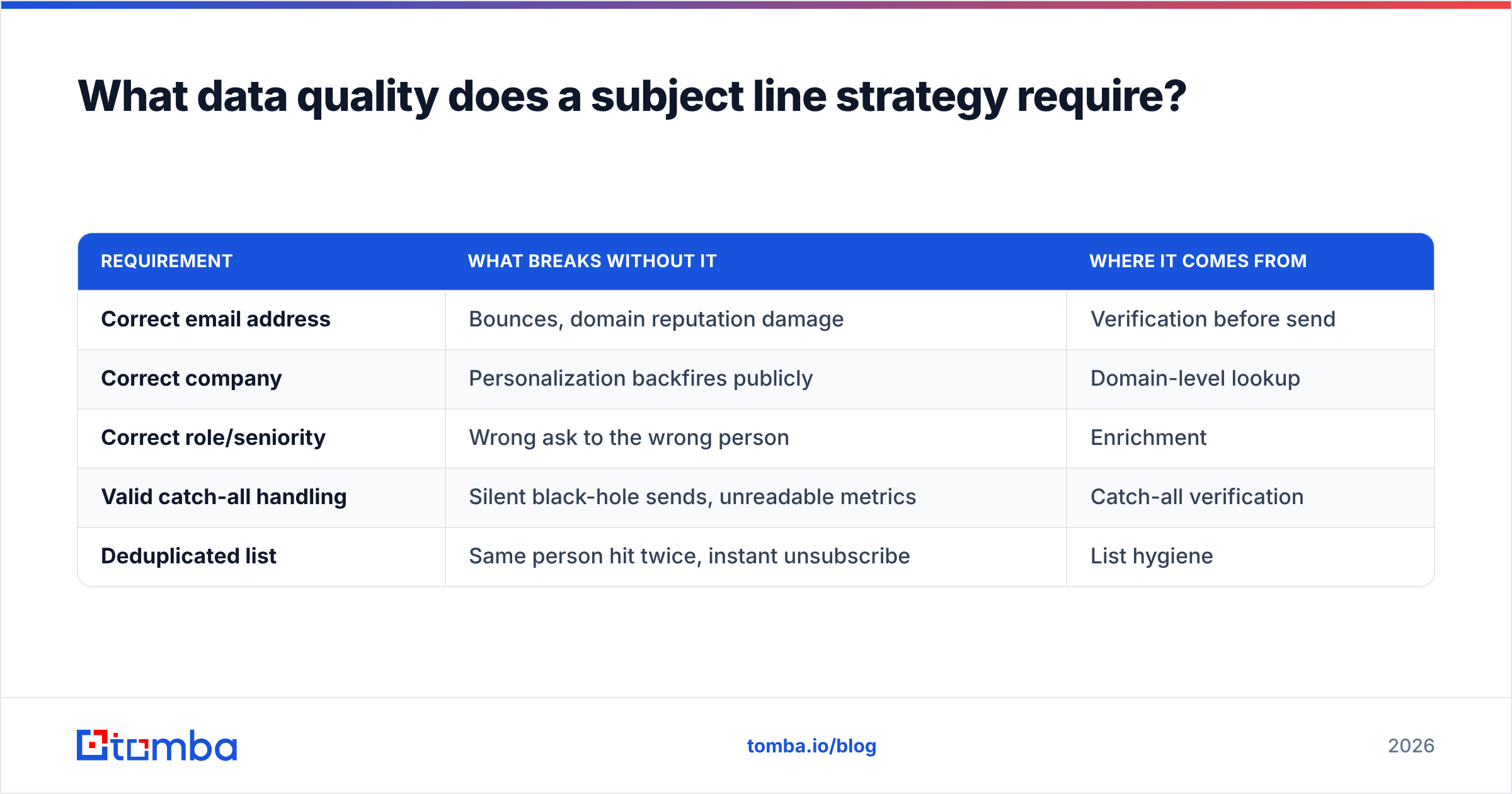 Diagram: What data quality does a subject line strategy require