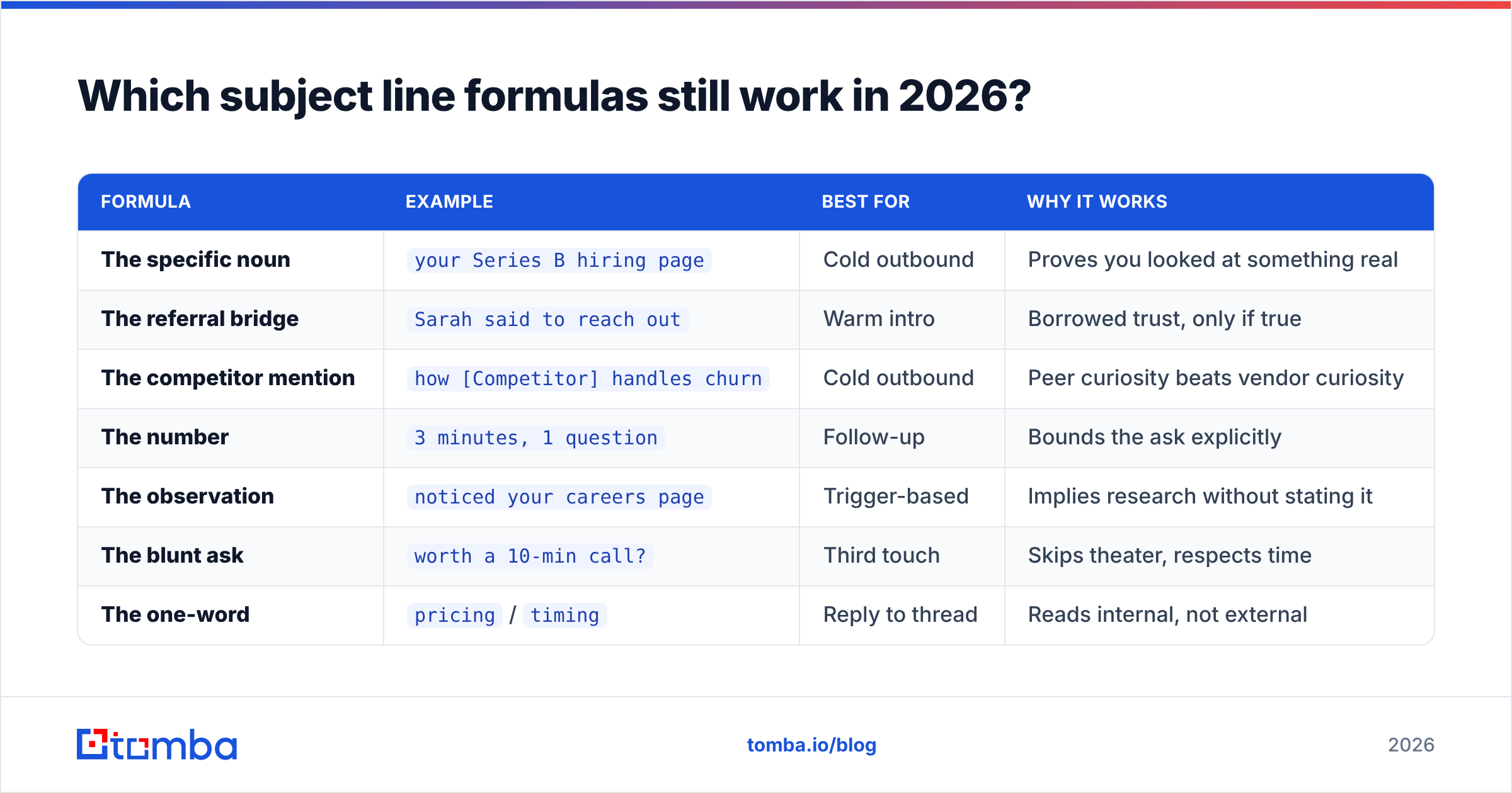 Diagram: Which subject line formulas still work in 2026