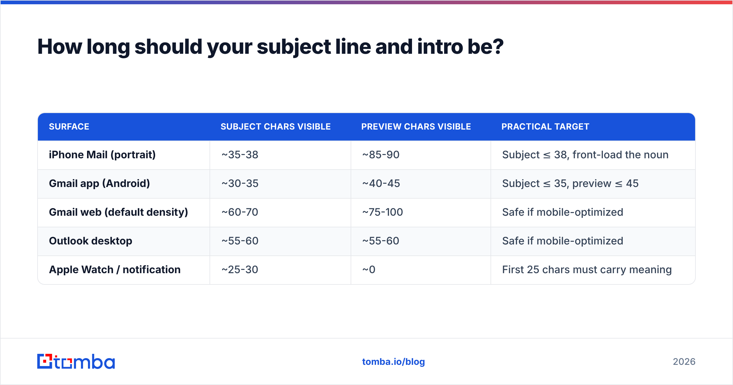Diagram: How long should your subject line and intro be
