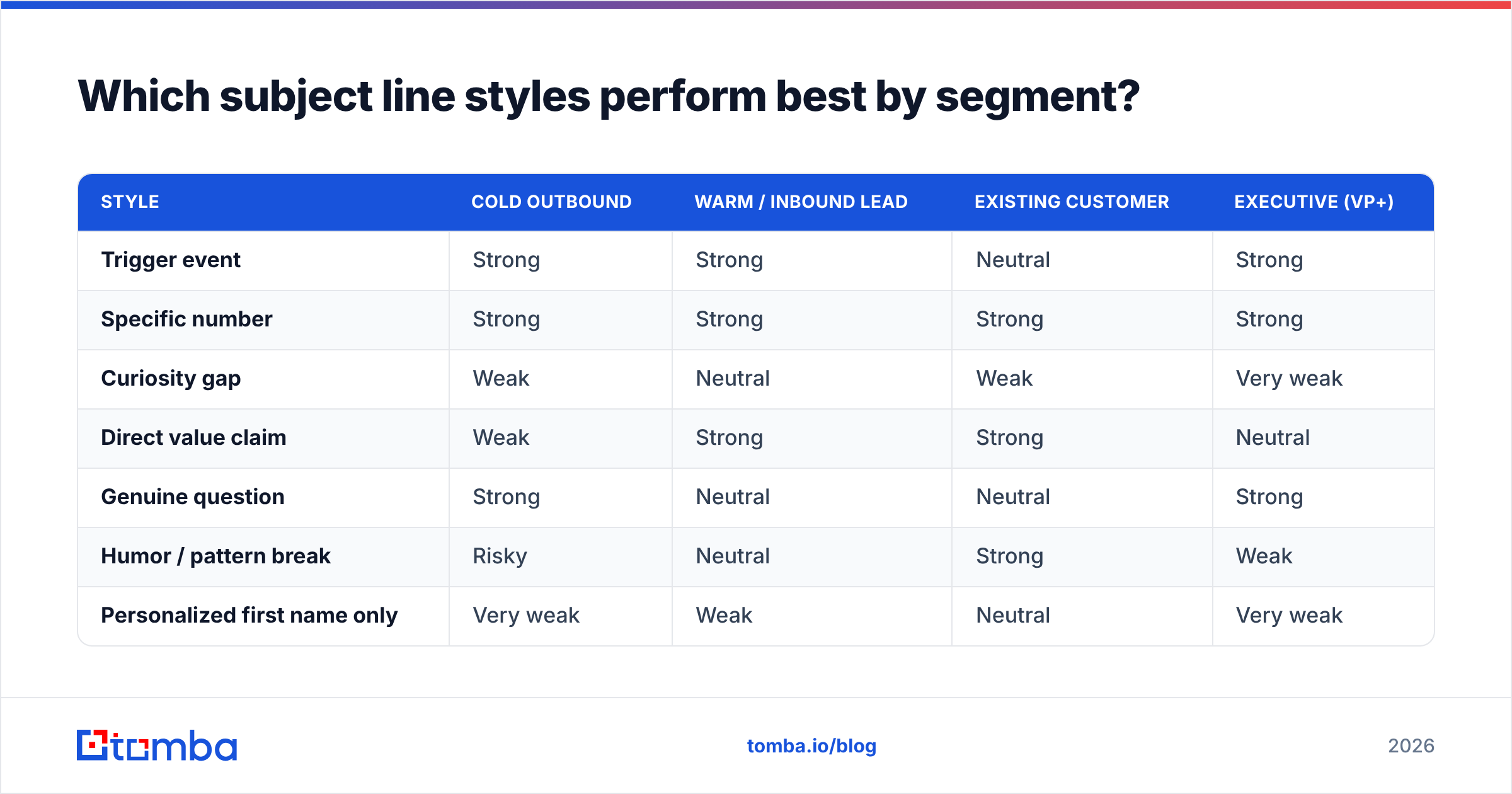 Diagram: Which subject line styles perform best by segment