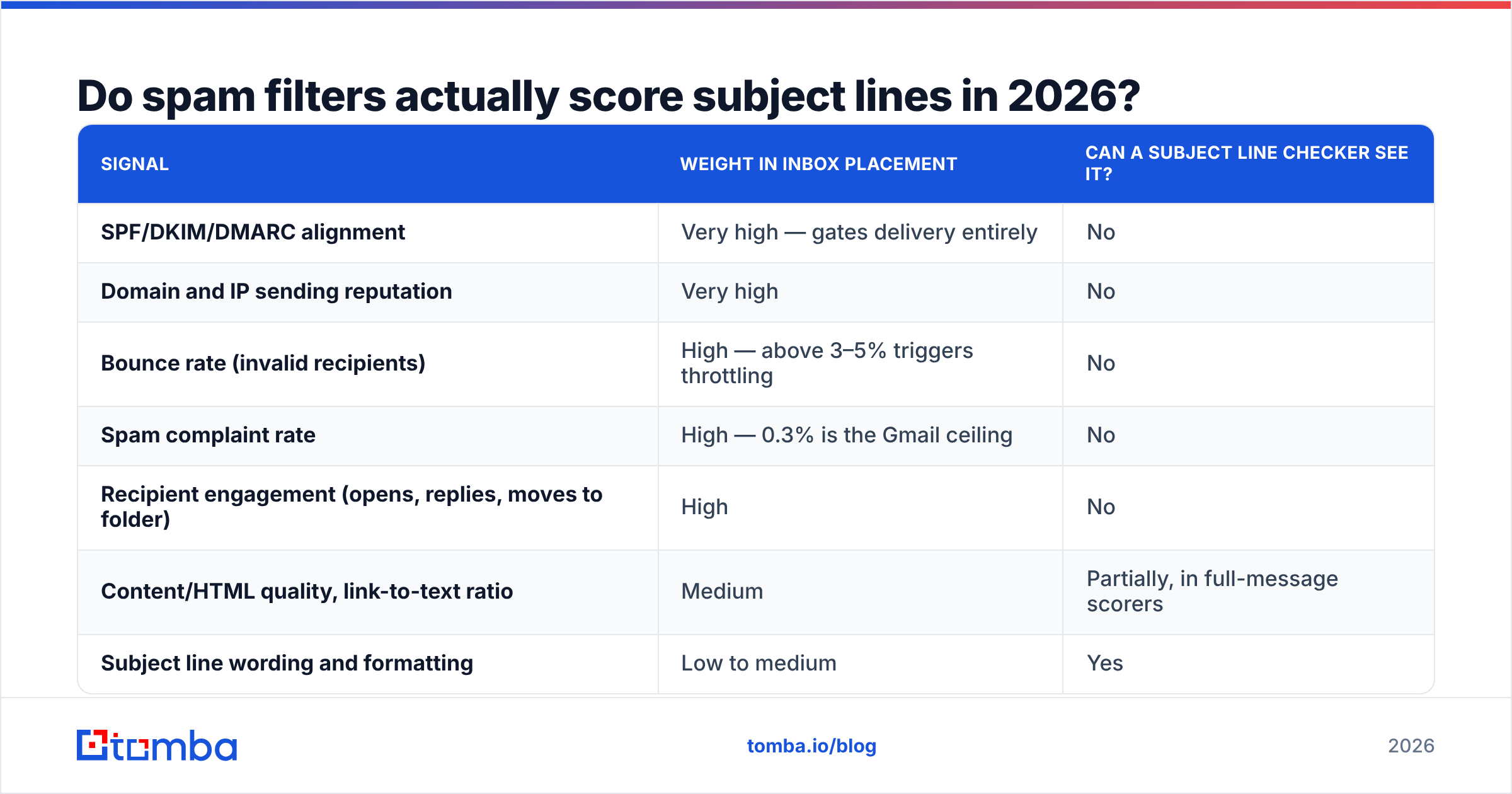 Diagram: Do spam filters actually score subject lines in 2026