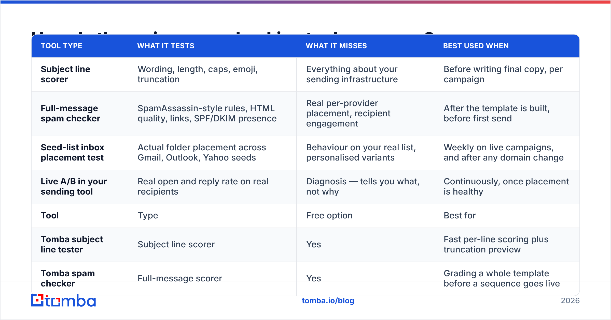 Diagram: How do the main spam-checking tools compare