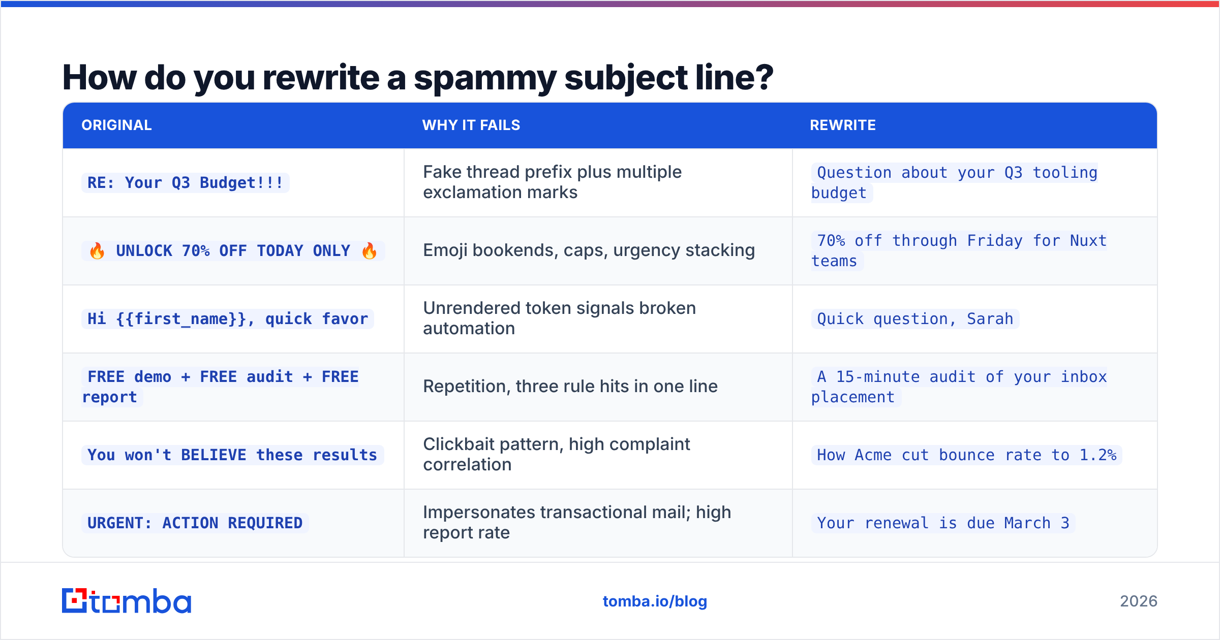 Diagram: How do you rewrite a spammy subject line