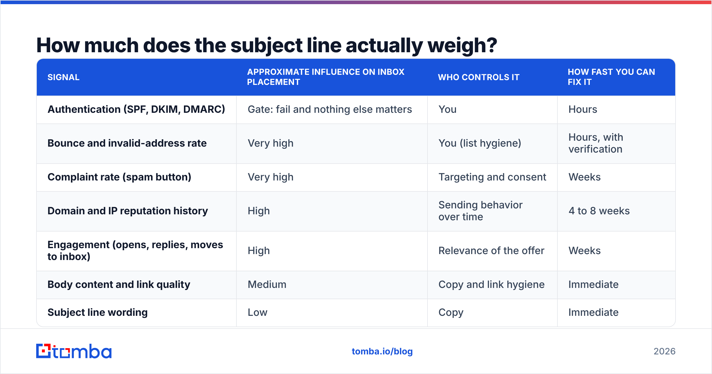 Diagram: How much does the subject line actually weigh