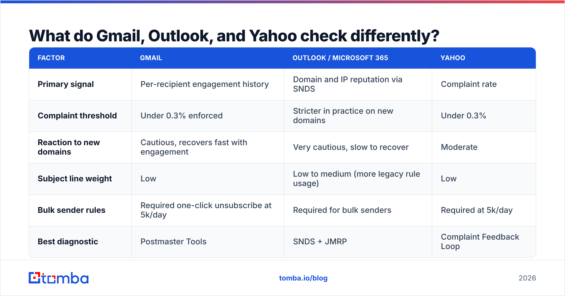 Diagram: What do Gmail, Outlook, and Yahoo check differently