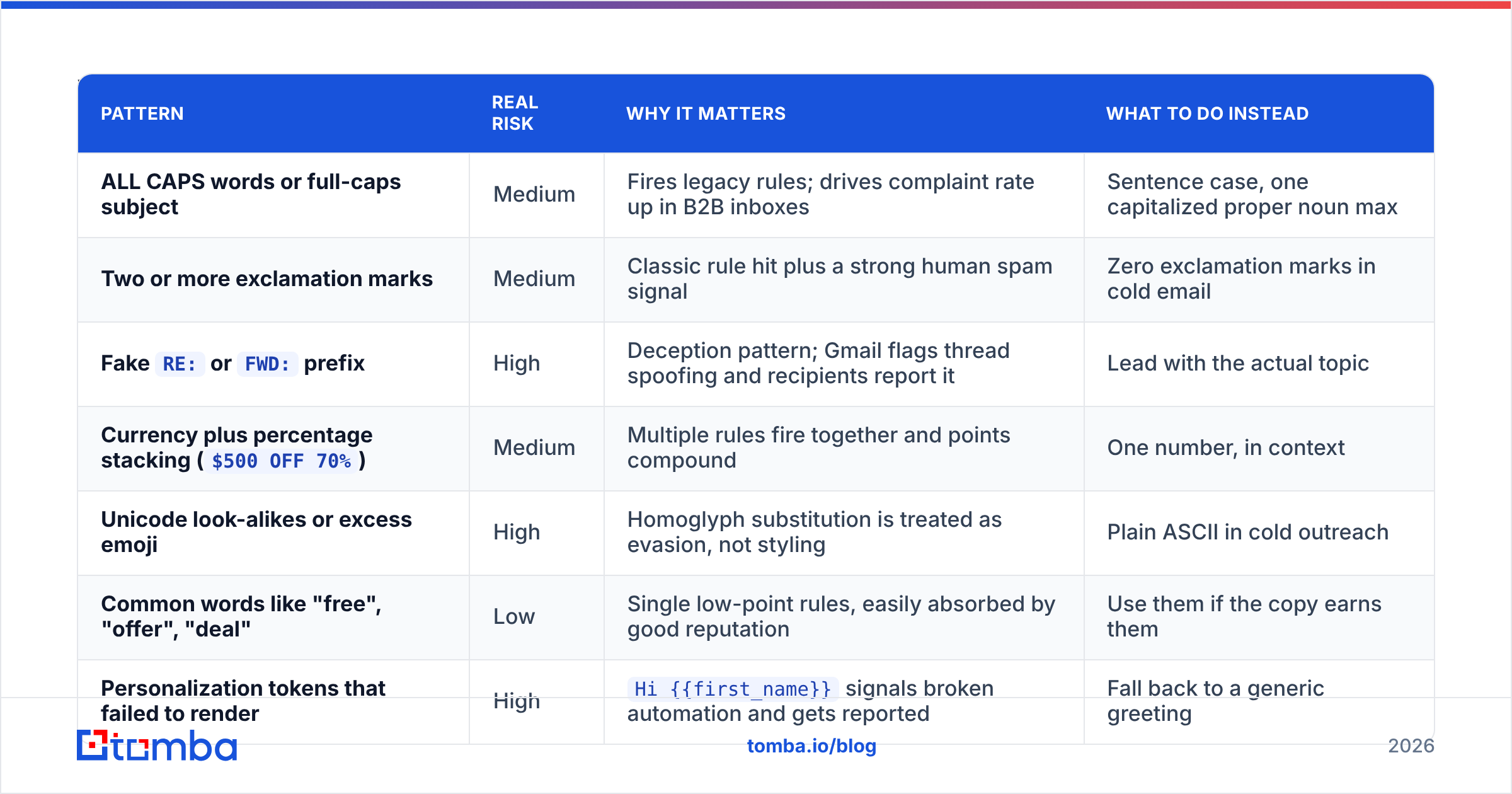 Diagram: Which subject line patterns actually hurt