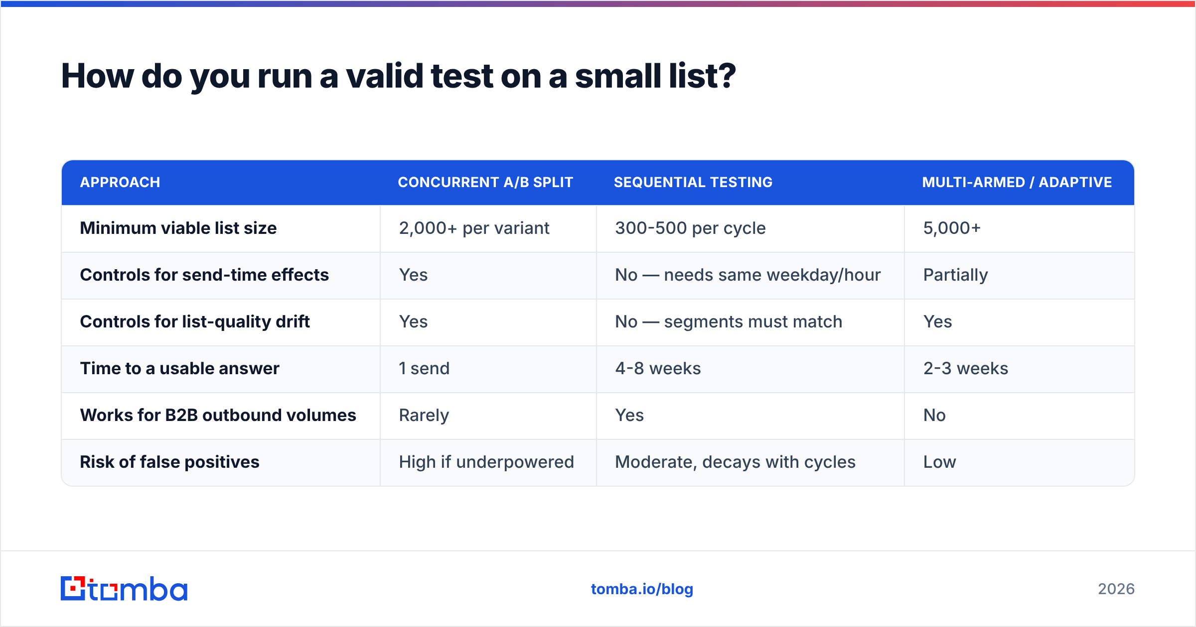 Diagram: How do you run a valid test on a small list
