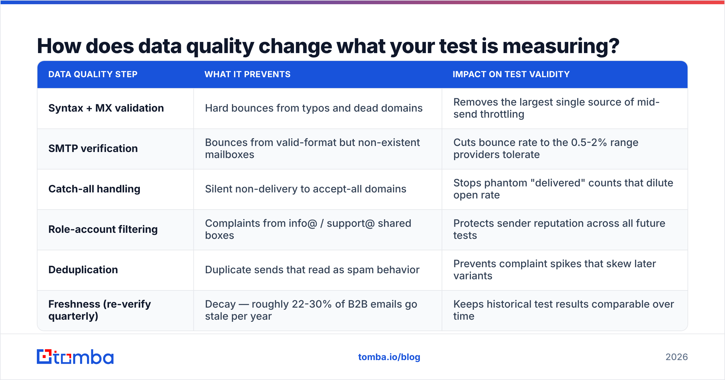 Diagram: How does data quality change what your test is measuring