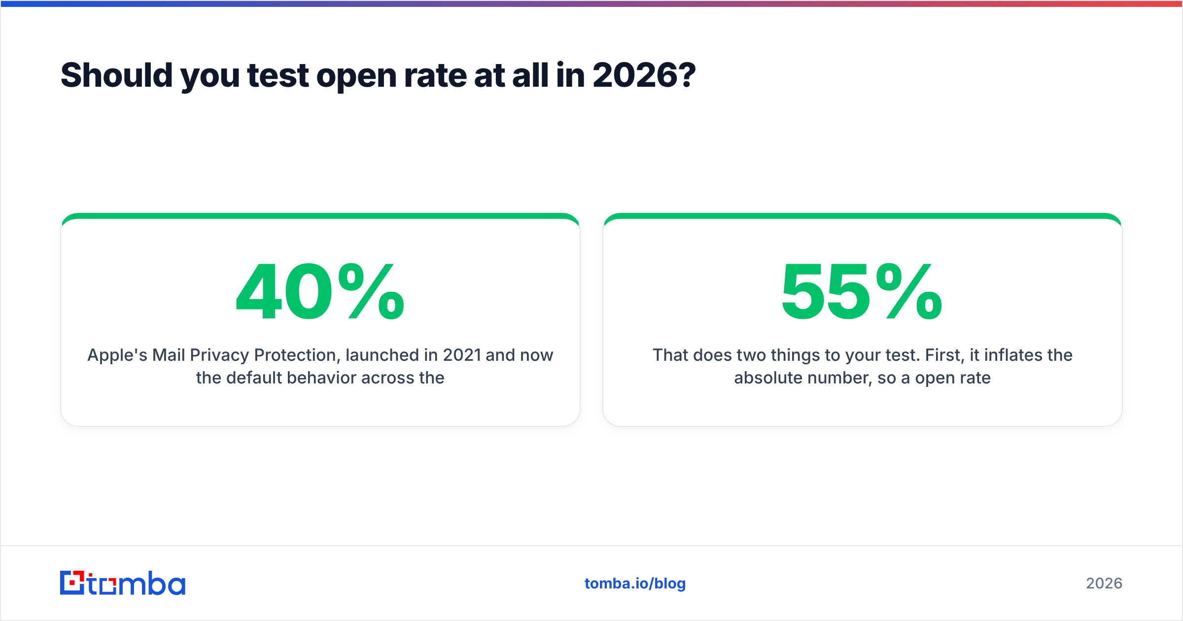 Diagram: Should you test open rate at all in 2026