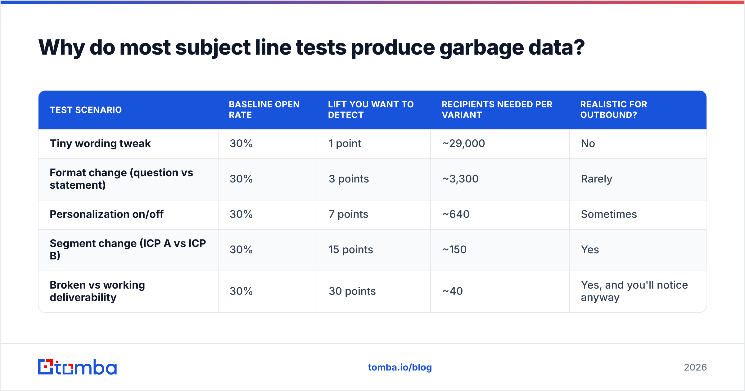 Diagram: Why do most subject line tests produce garbage data