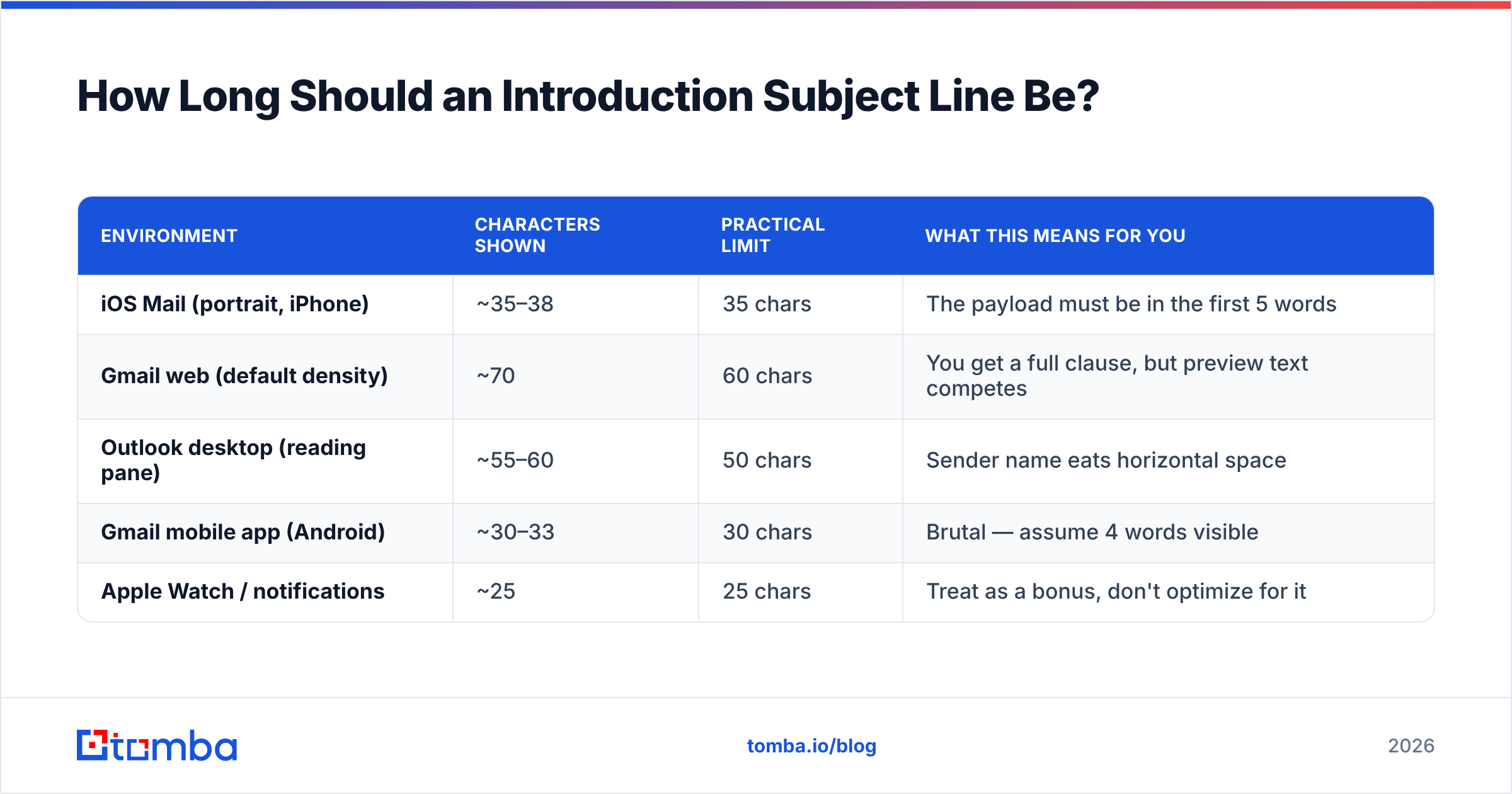 Diagram: How Long Should an Introduction Subject Line Be