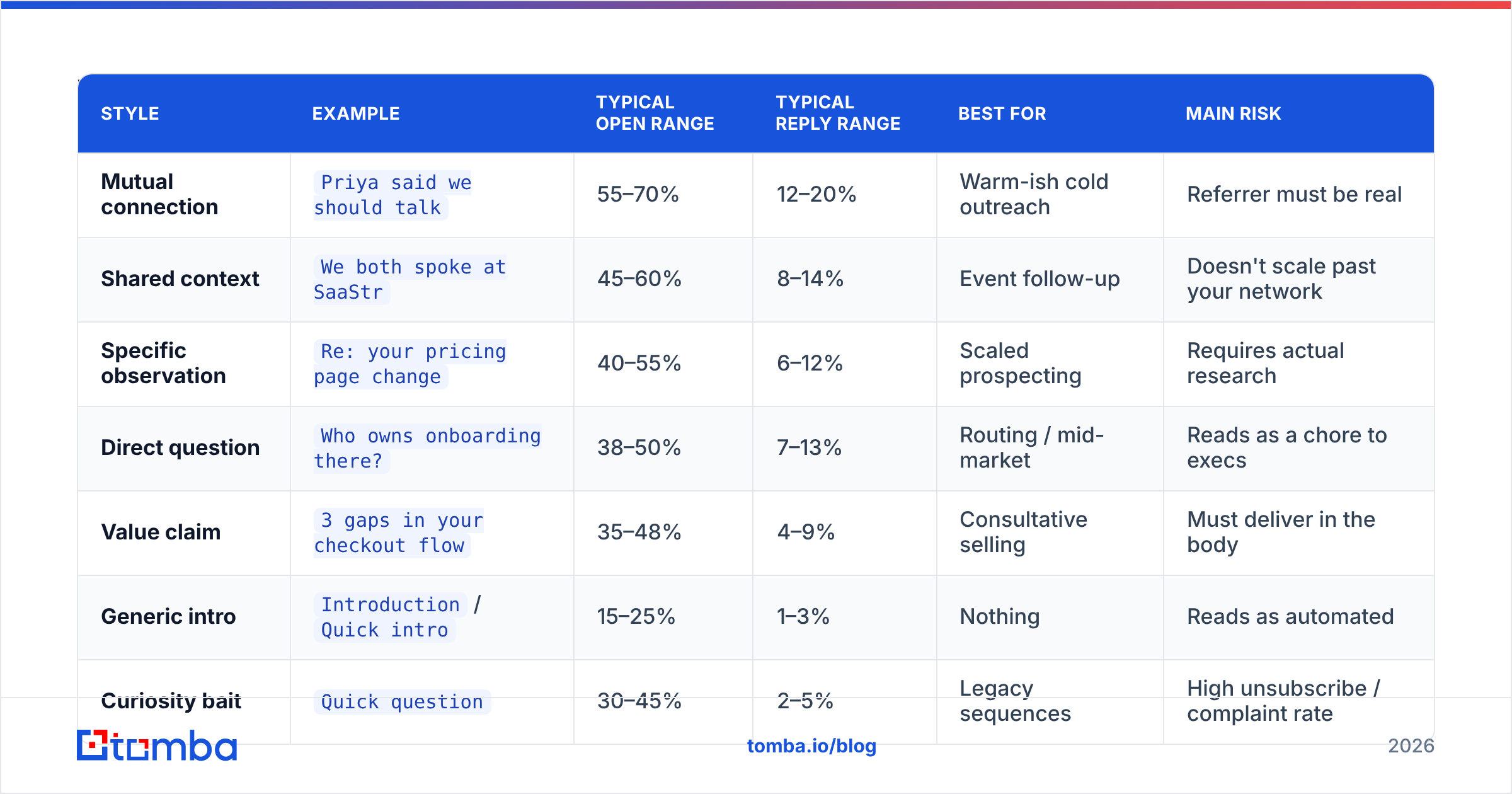 Diagram: Which Subject Line Style Wins