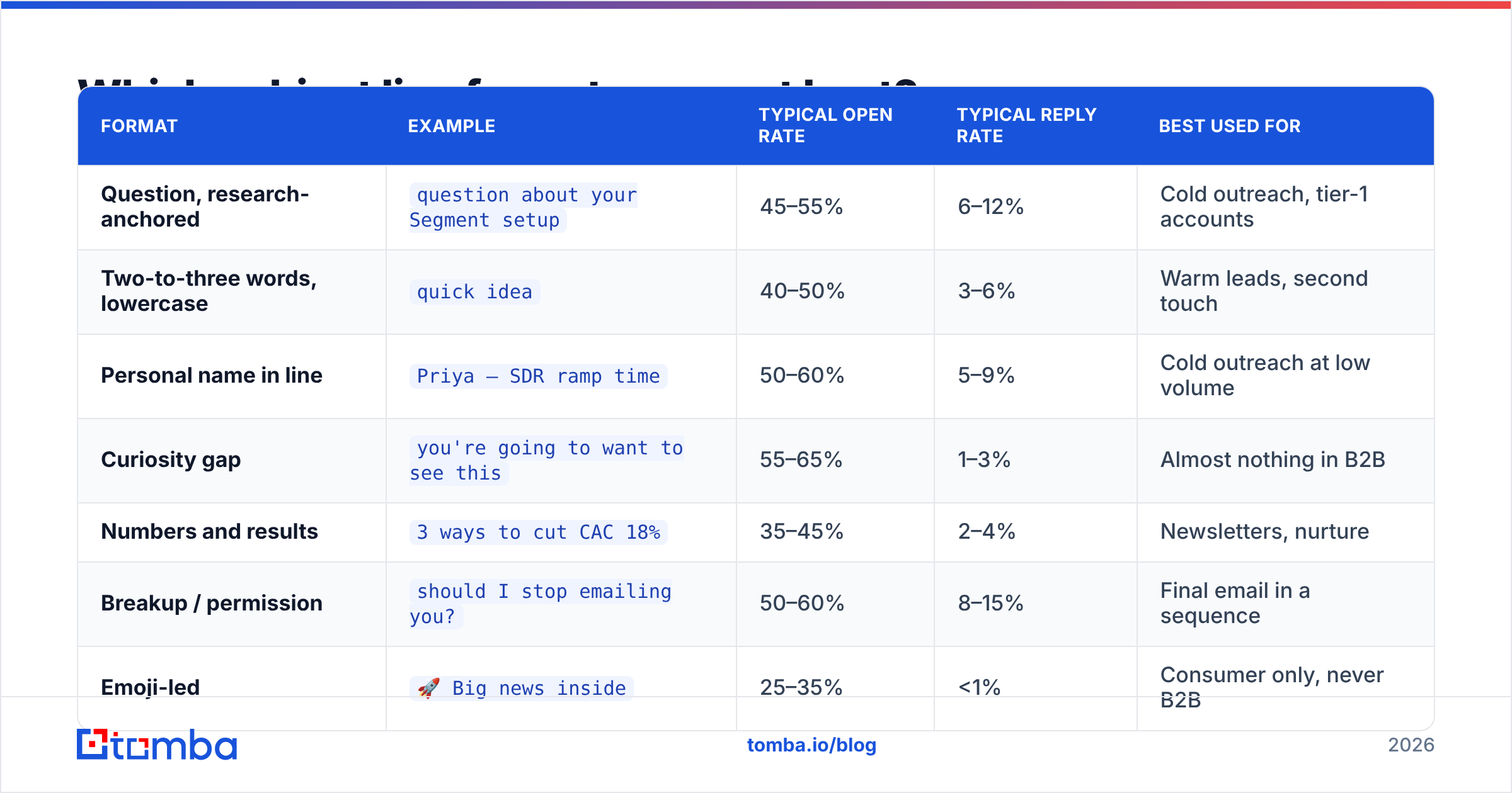 Diagram: email subject lines examples ranked by format and conversion rate