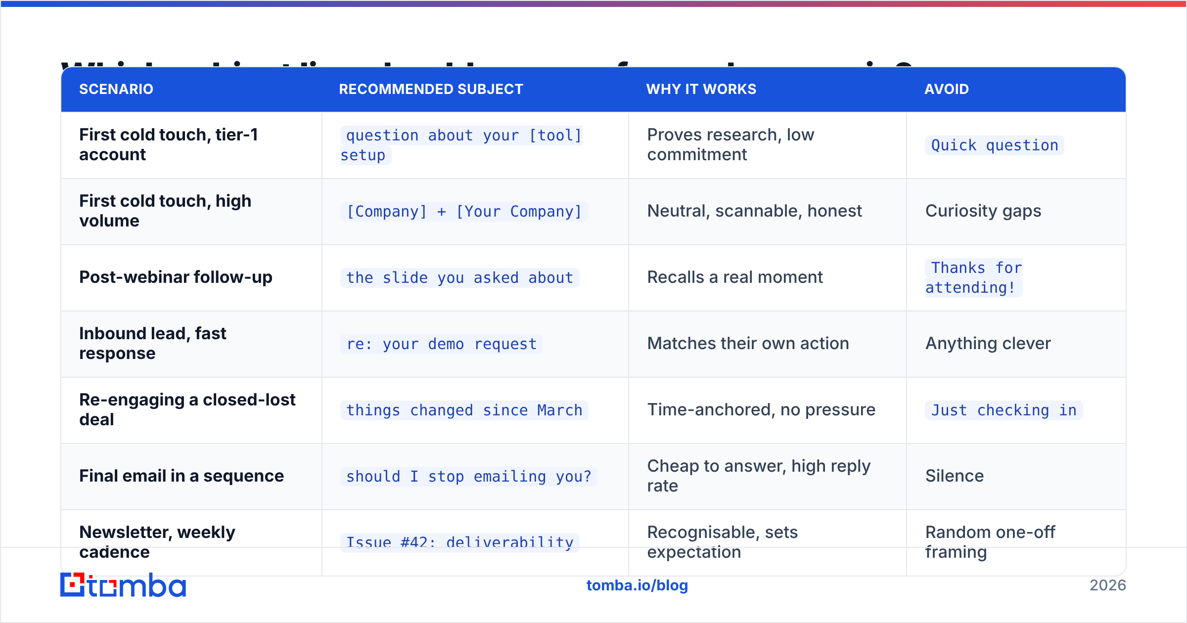 Diagram: Which subject line should you use for each scenario
