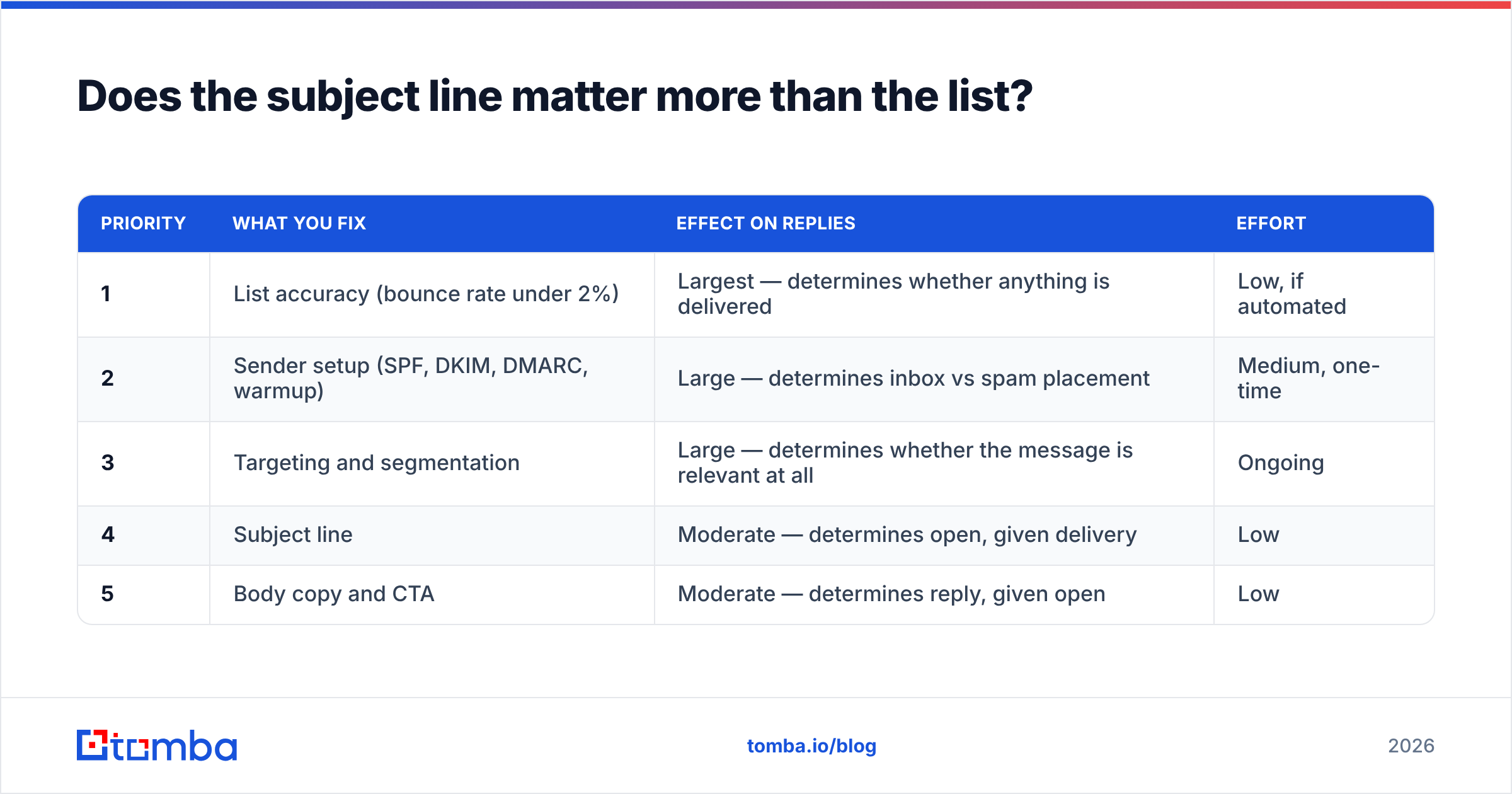 Diagram: Does the subject line matter more than the list