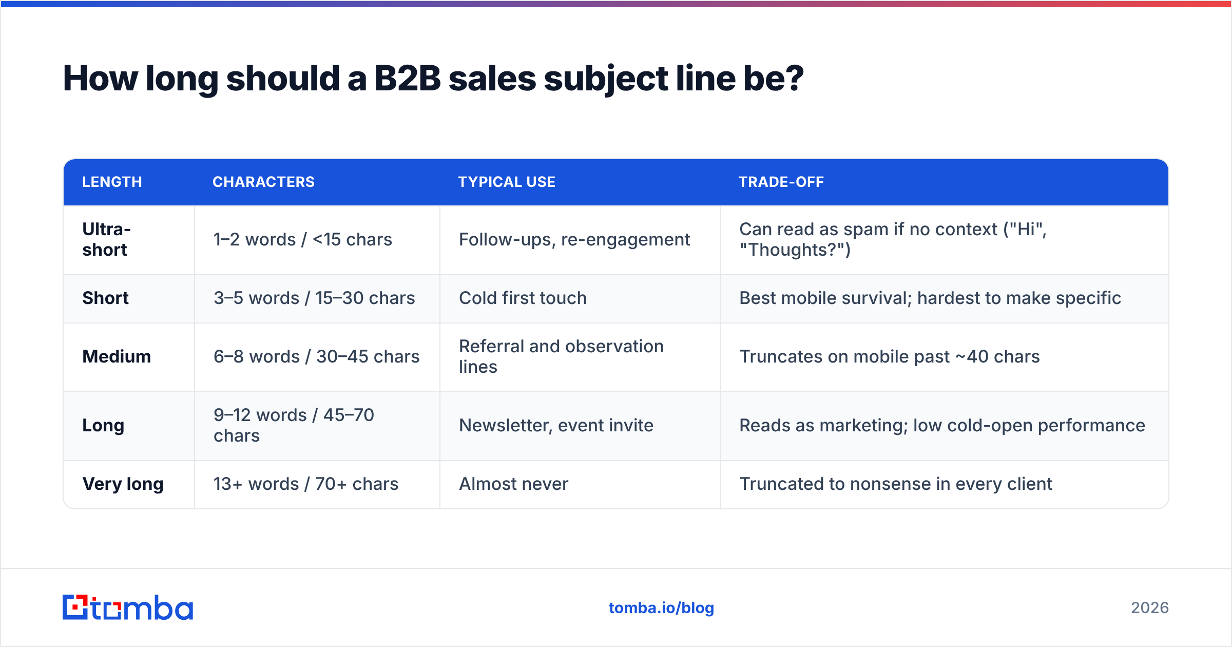 Diagram: How long should a B2B sales subject line be
