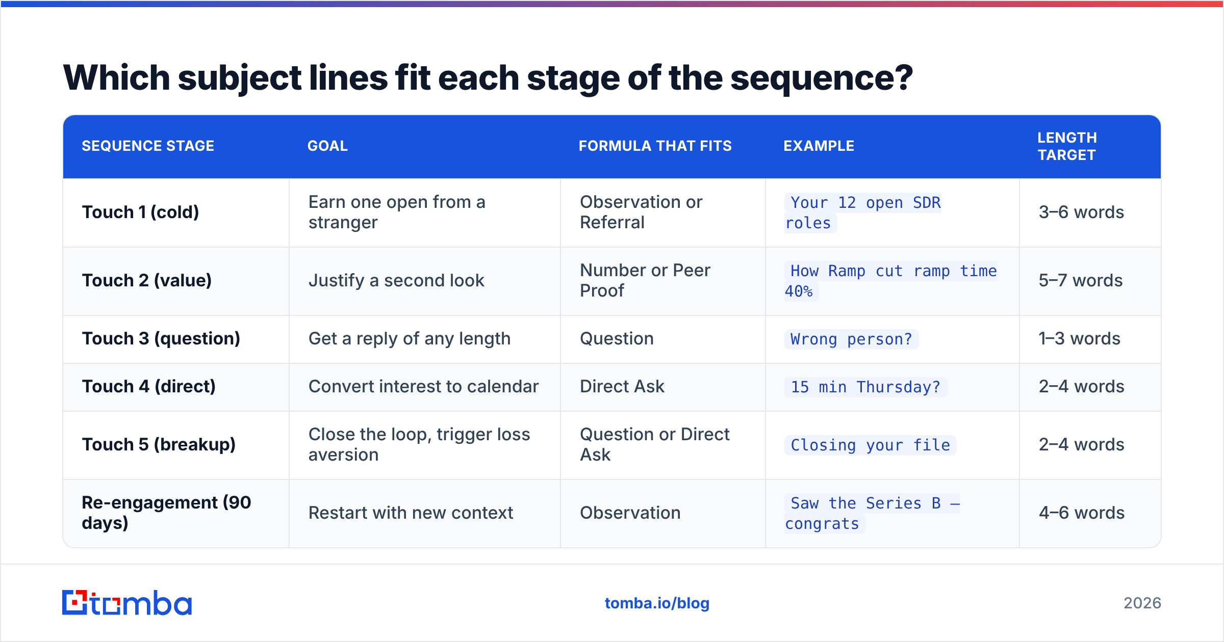 Diagram: Which subject lines fit each stage of the sequence