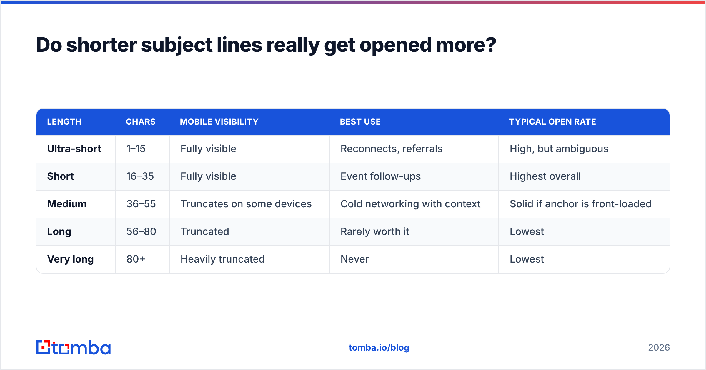 Diagram: Do shorter subject lines really get opened more