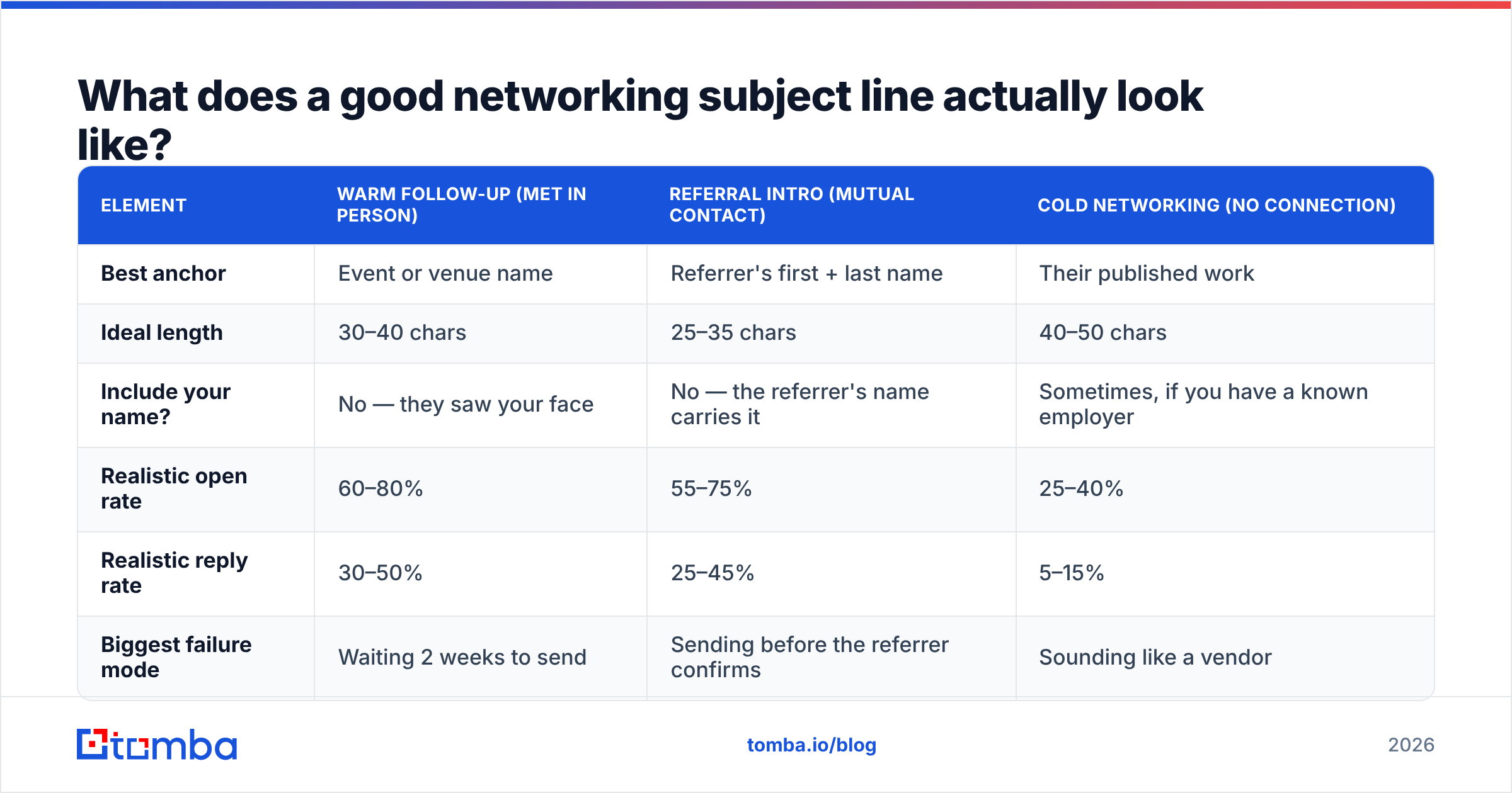 Diagram: What does a good networking subject line actually look like