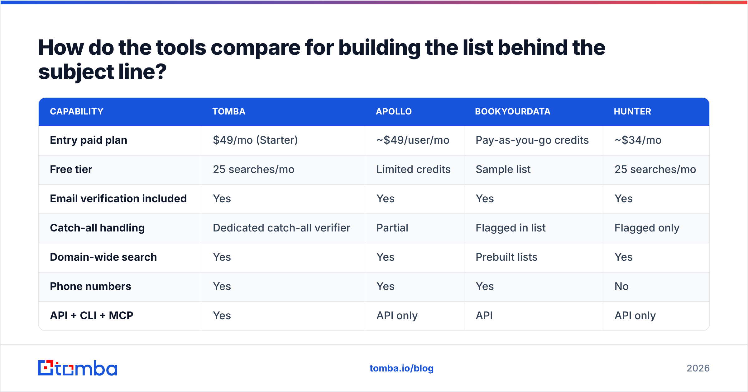 Diagram: How do the tools compare for building the list behind the subject line