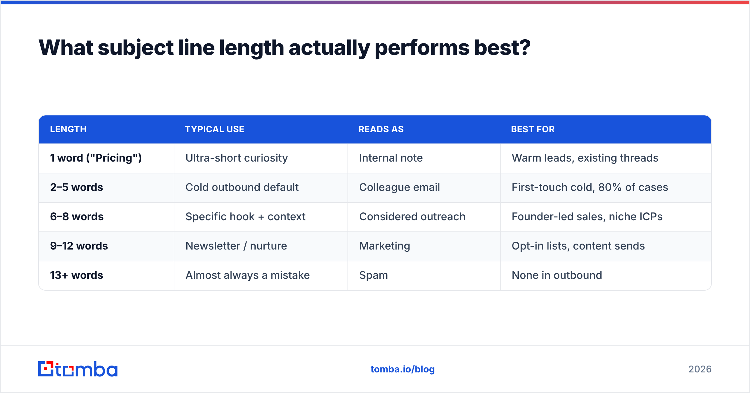 Diagram: What subject line length actually performs best