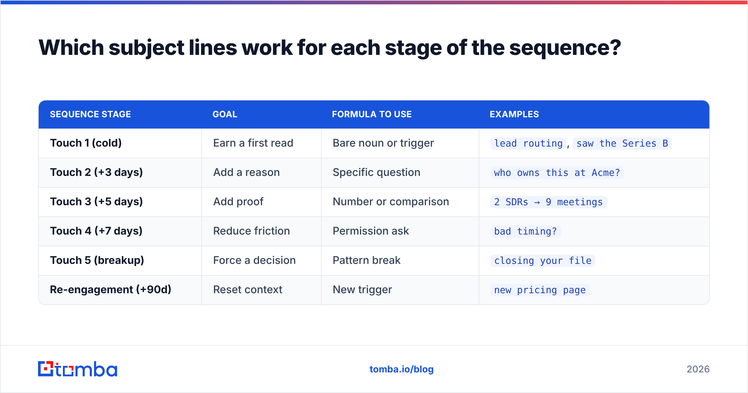 Diagram: Which subject lines work for each stage of the sequence