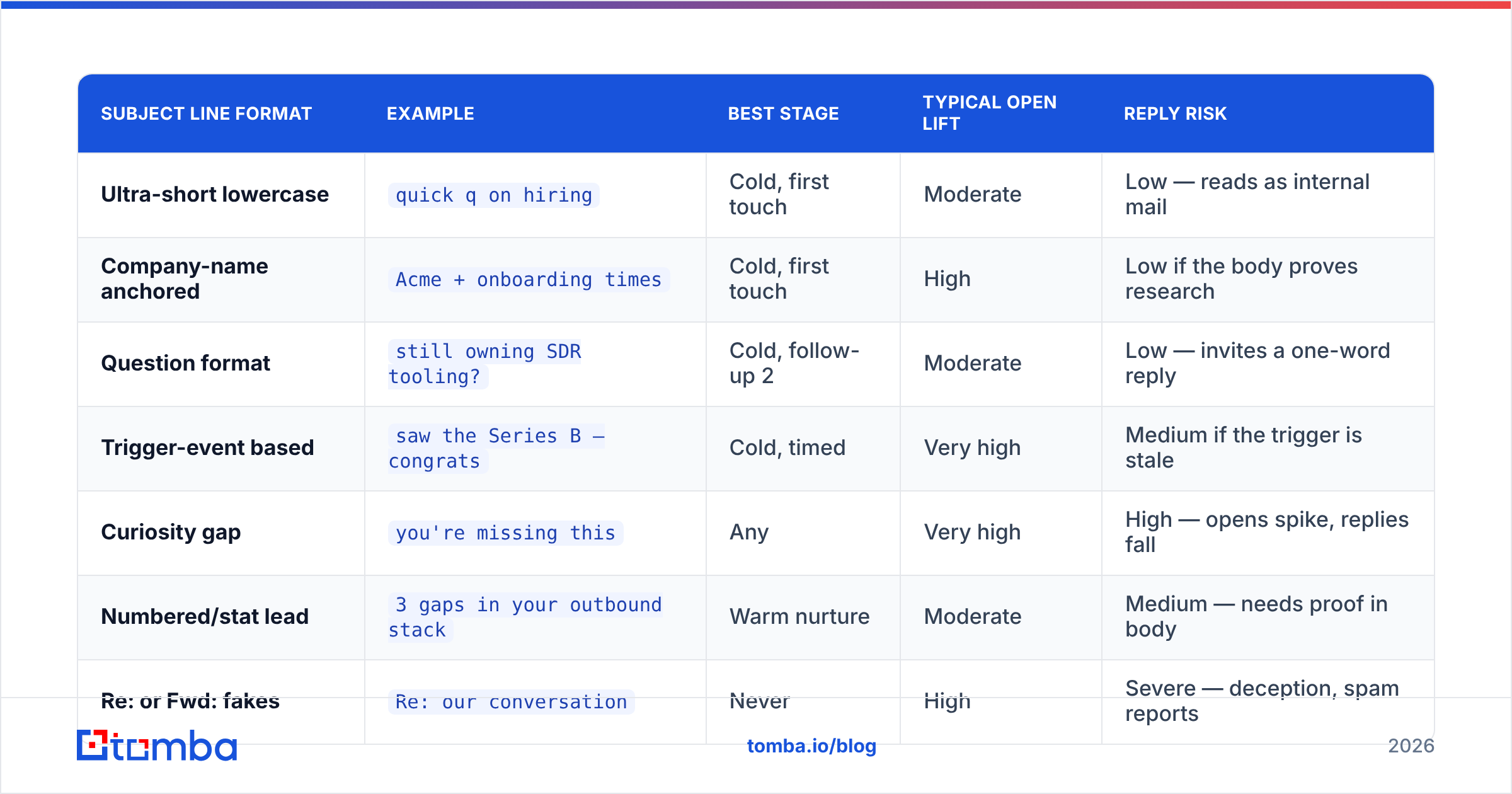 Diagram: Do short subject lines really beat long ones
