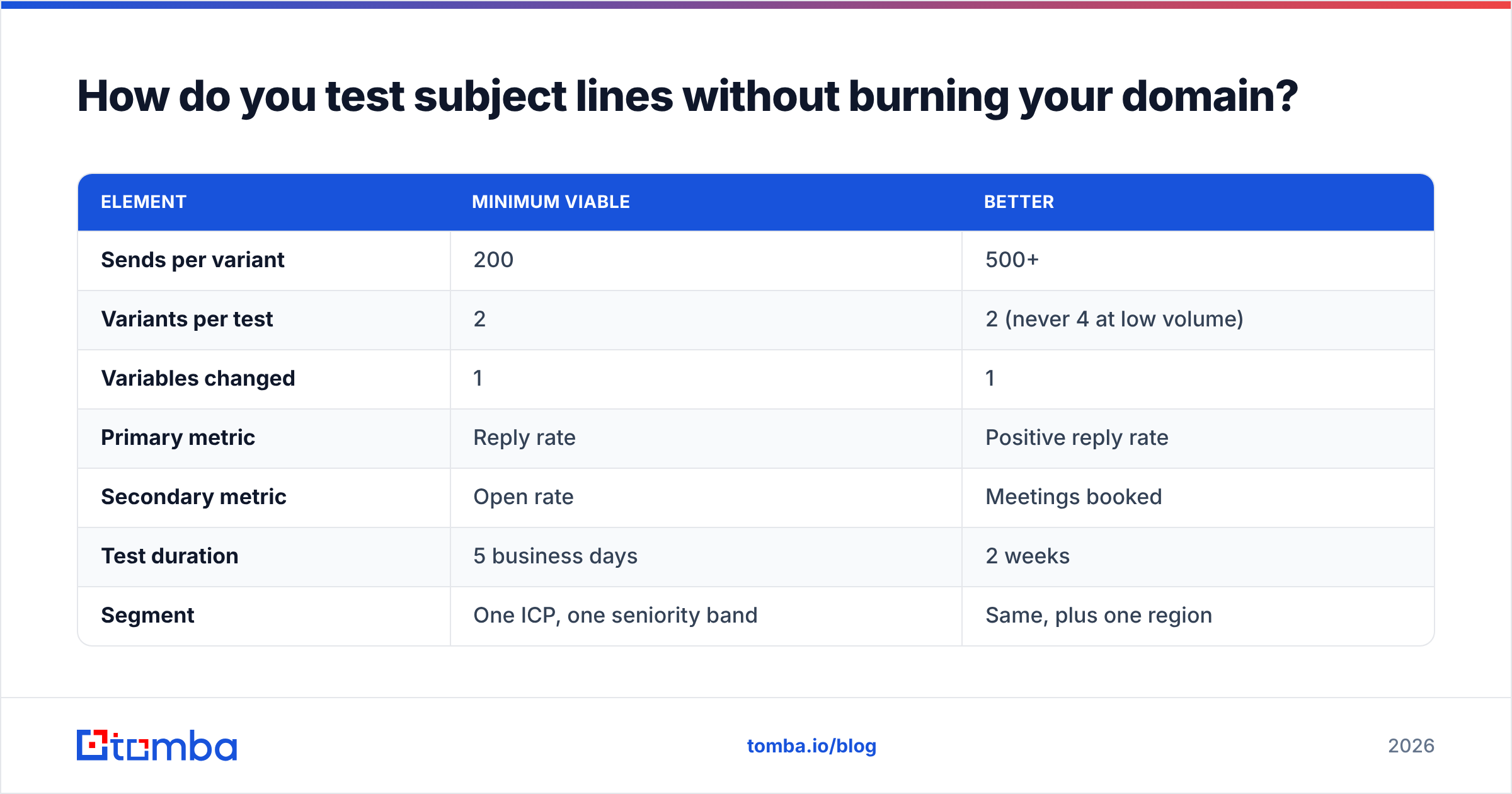 Diagram: How do you test subject lines without burning your domain