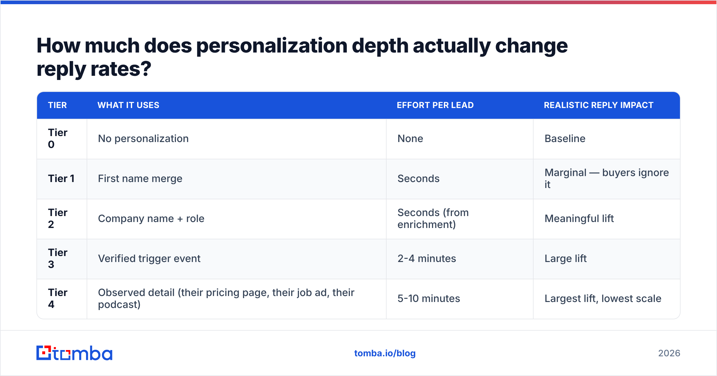 Diagram: How much does personalization depth actually change reply rates