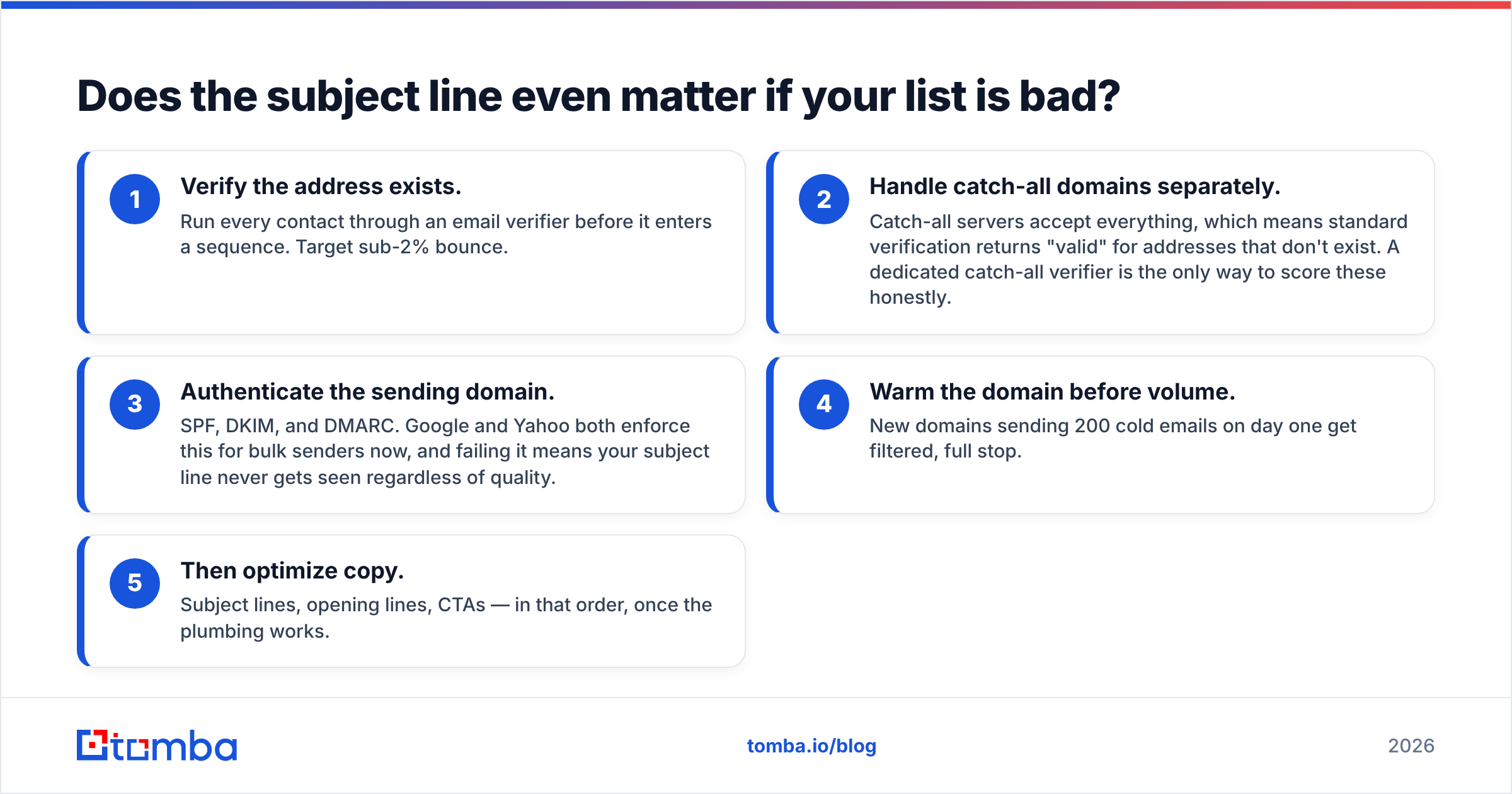 Diagram: Does the subject line even matter if your list is bad