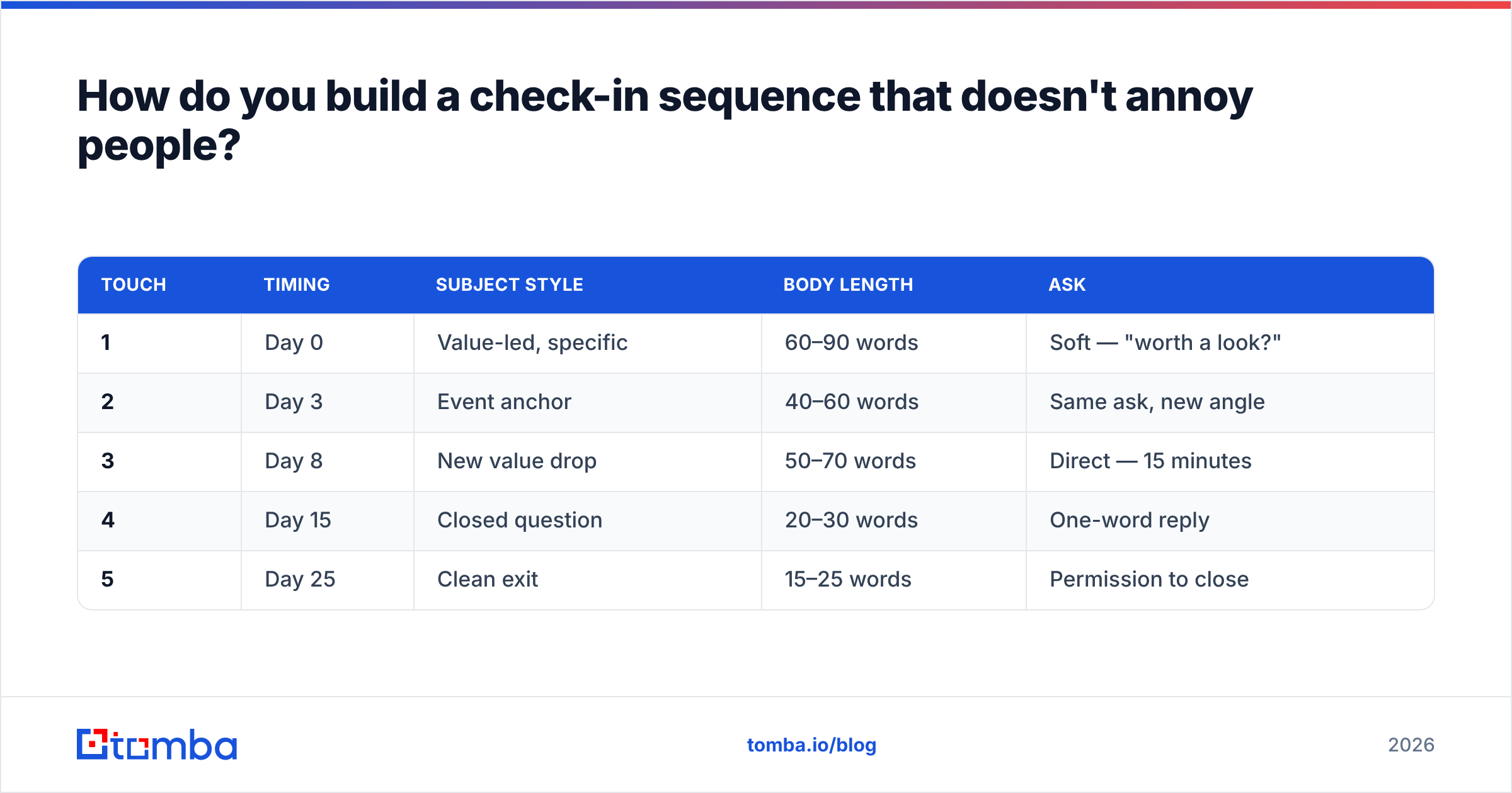Diagram: How do you build a check-in sequence that doesn't annoy people