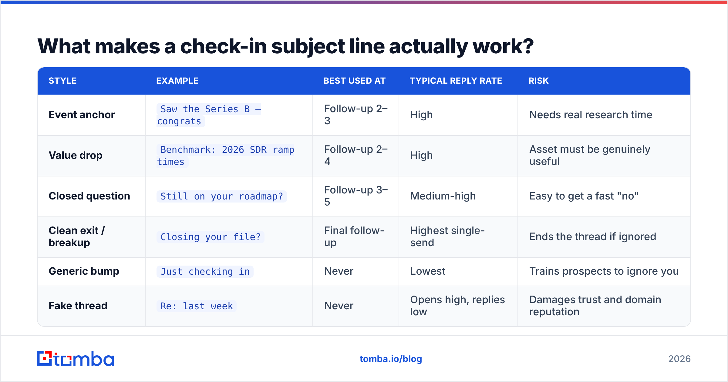 Diagram: What makes a check-in subject line actually work
