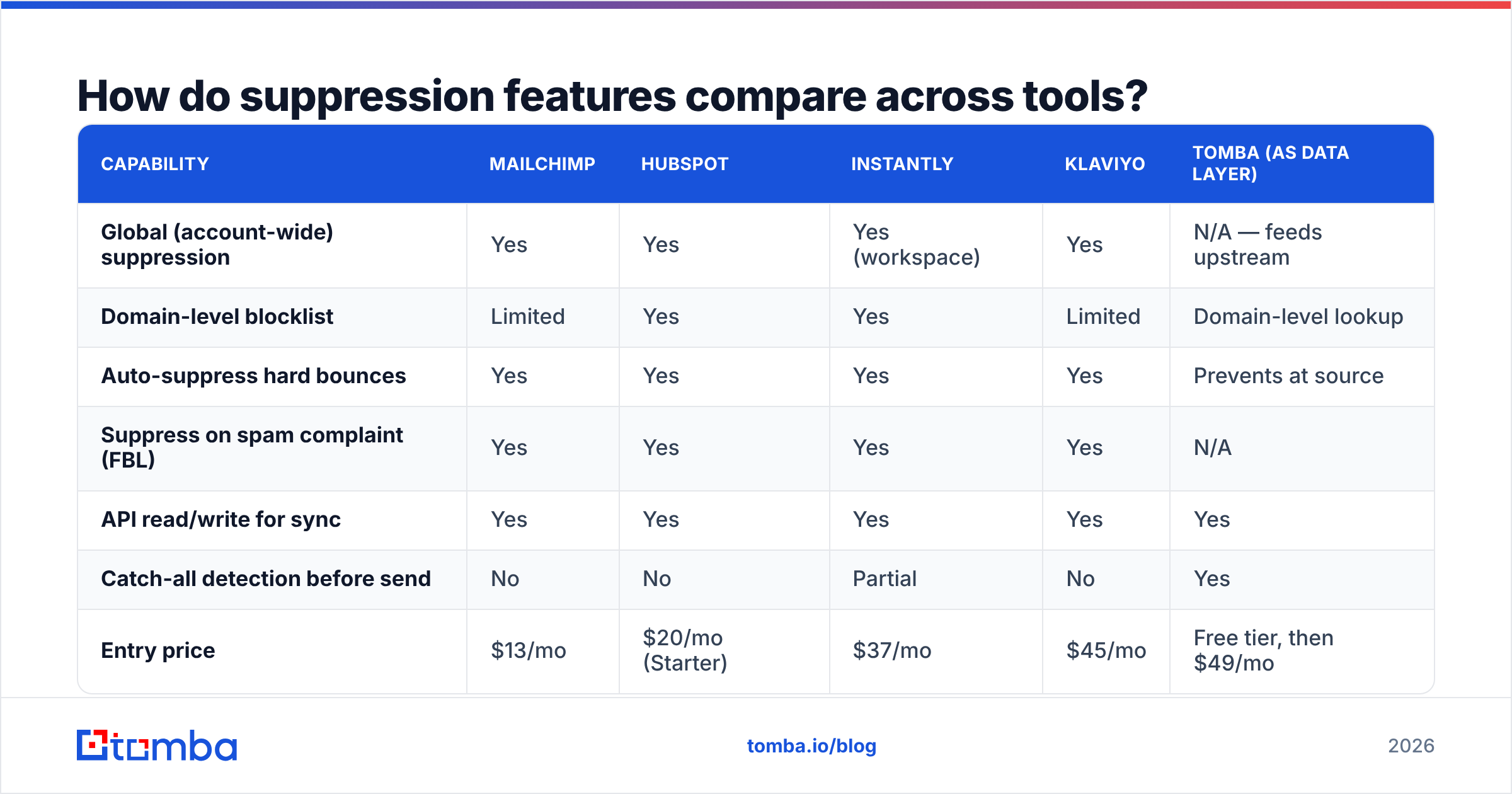Diagram: How do suppression features compare across tools