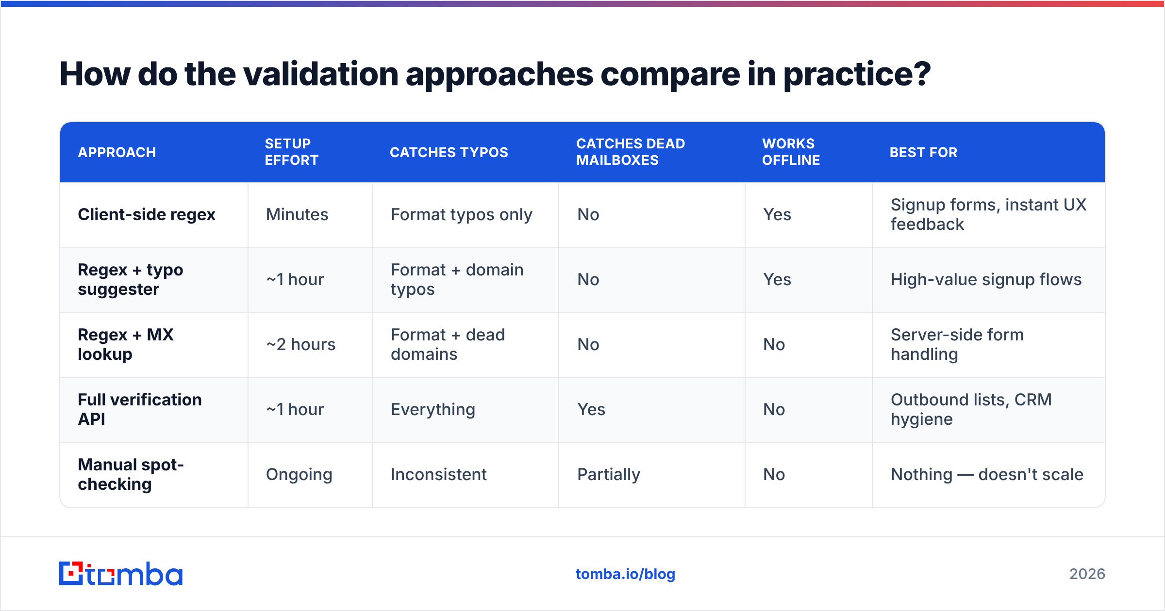 Diagram: How do the validation approaches compare in practice