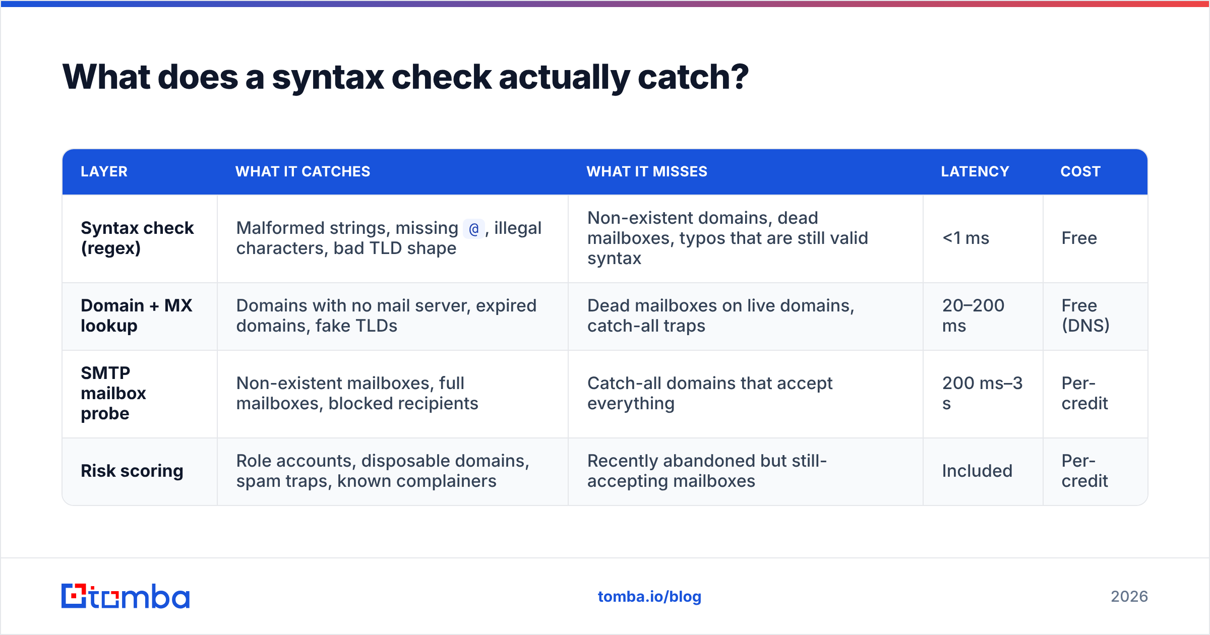 Diagram: What does a syntax check actually catch
