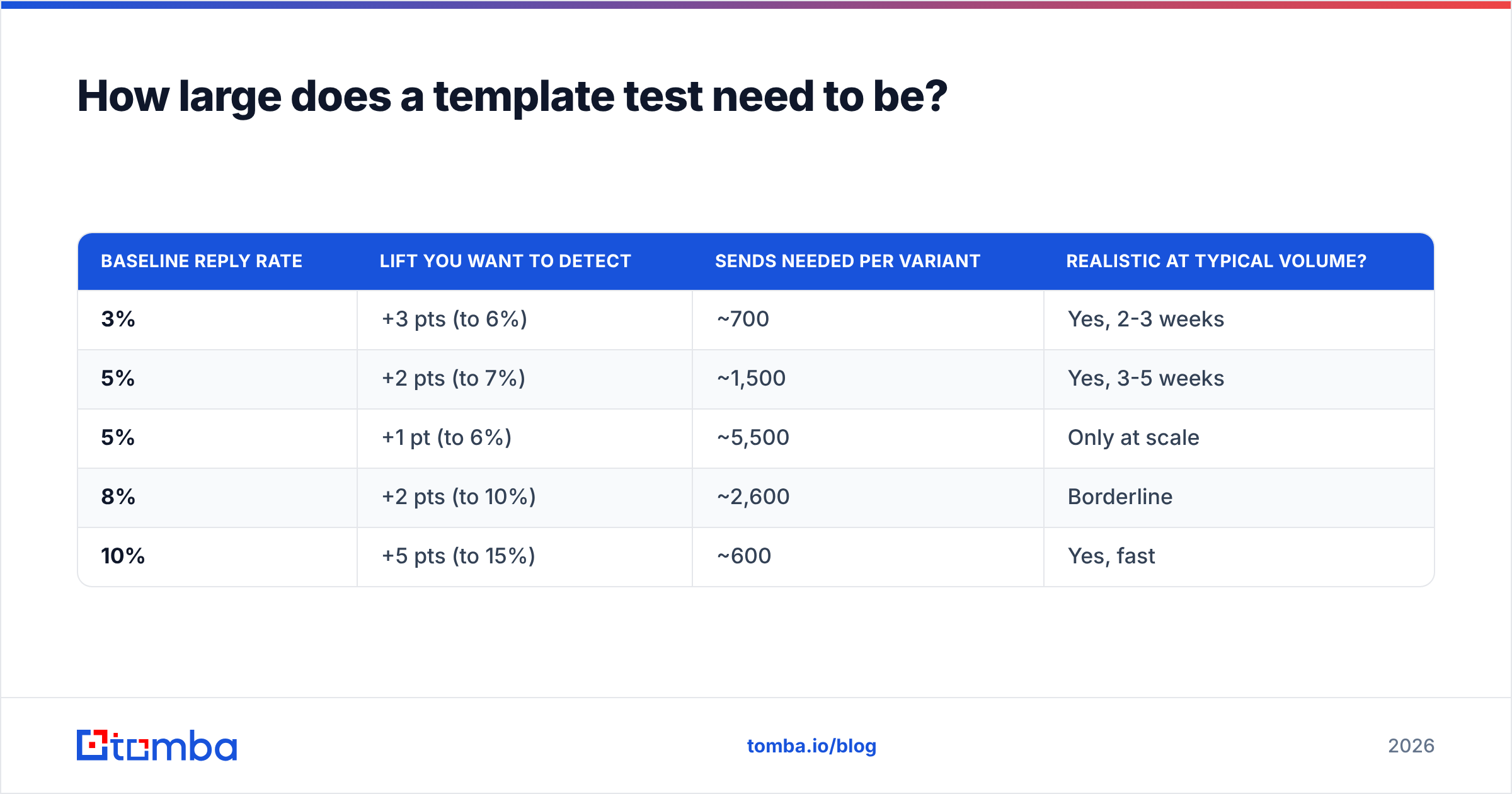 Email template analytics chart of sample size per test variant