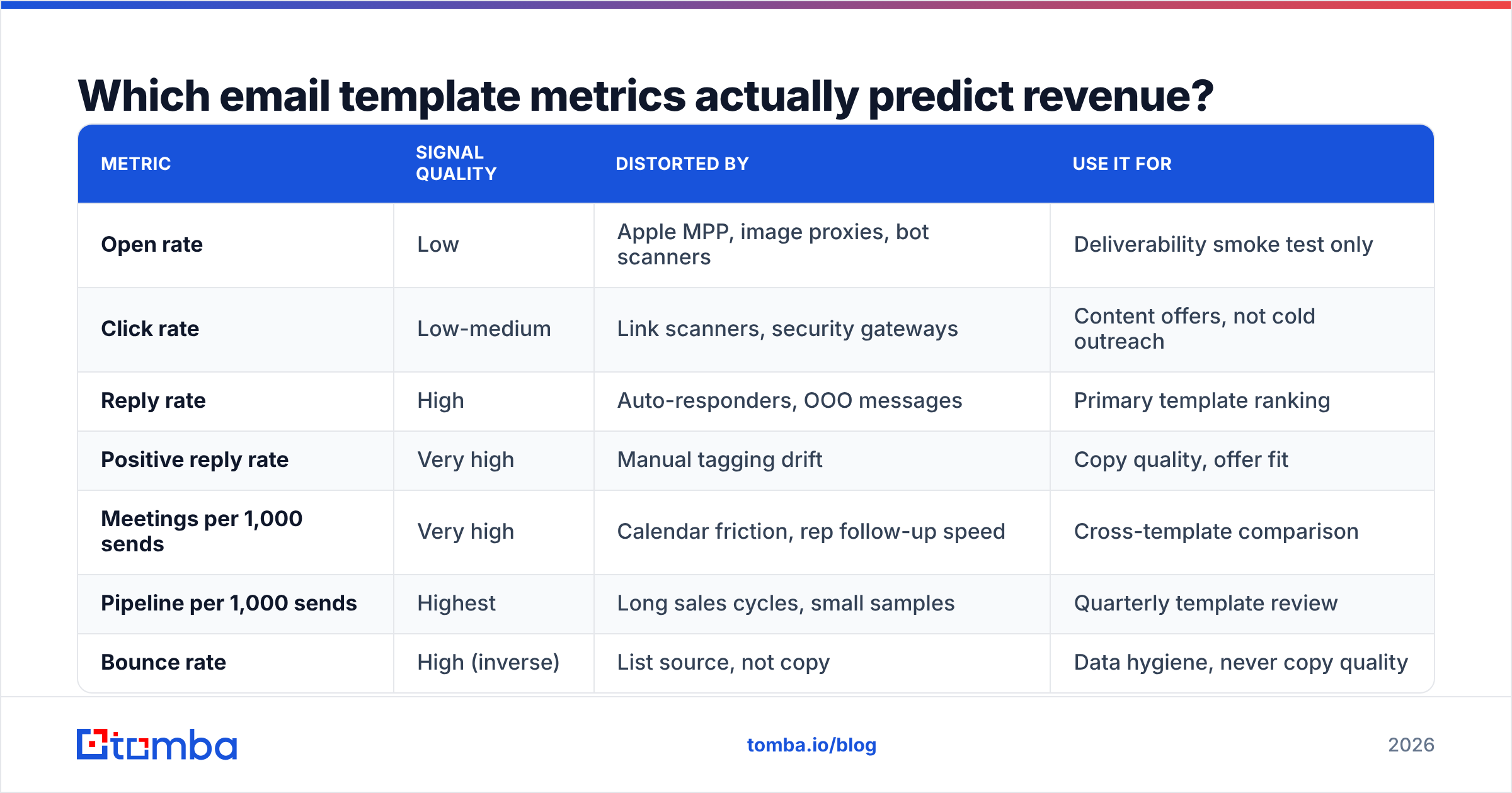 Email template analytics chart of which metrics predict revenue