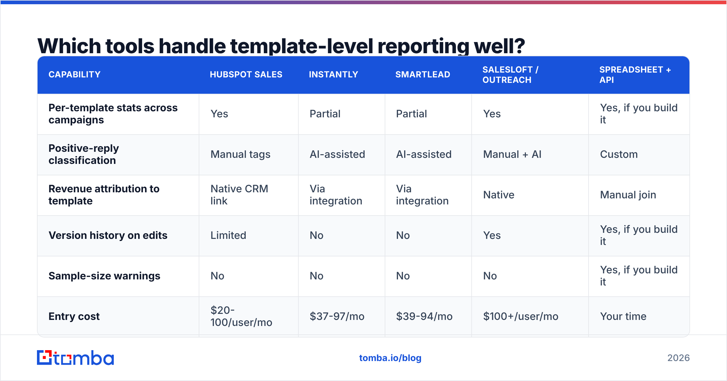 Email template analytics tool comparison for per-template reporting