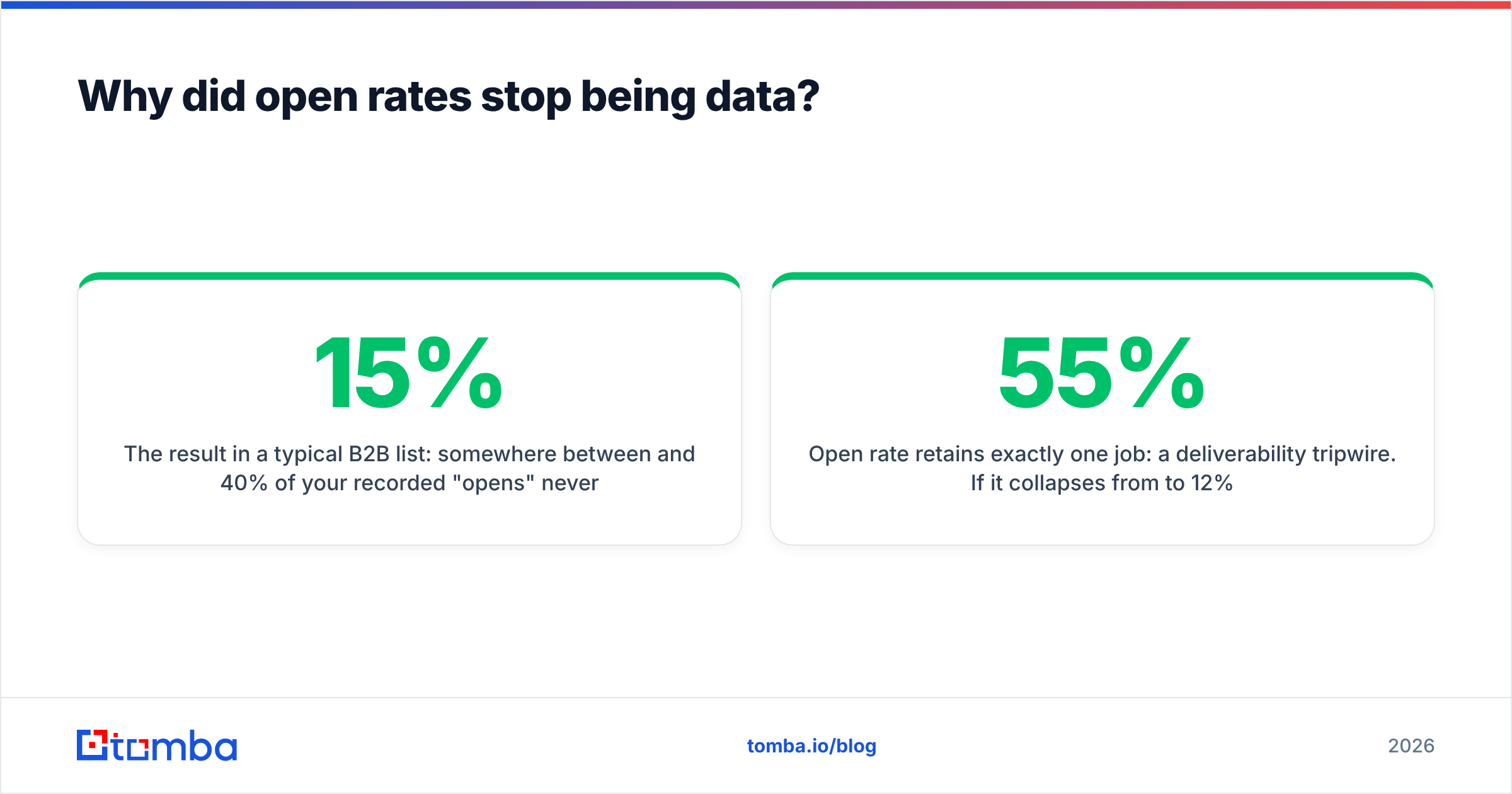 Email template analytics chart of why open rates stopped being data