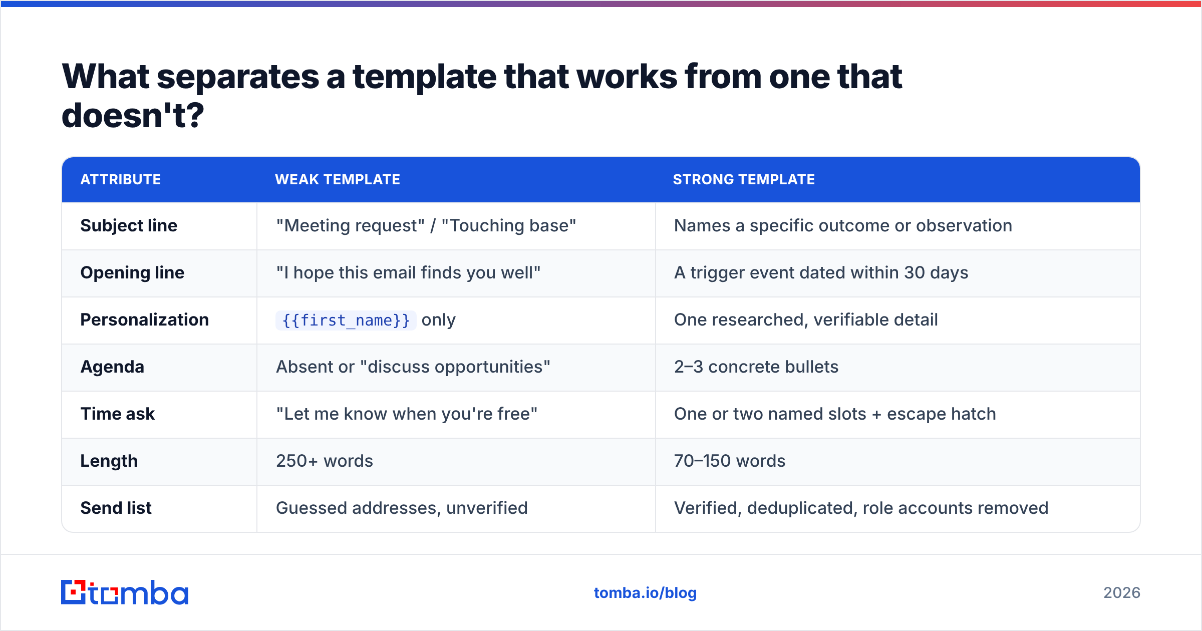 Diagram: What separates a template that works from one that doesn't