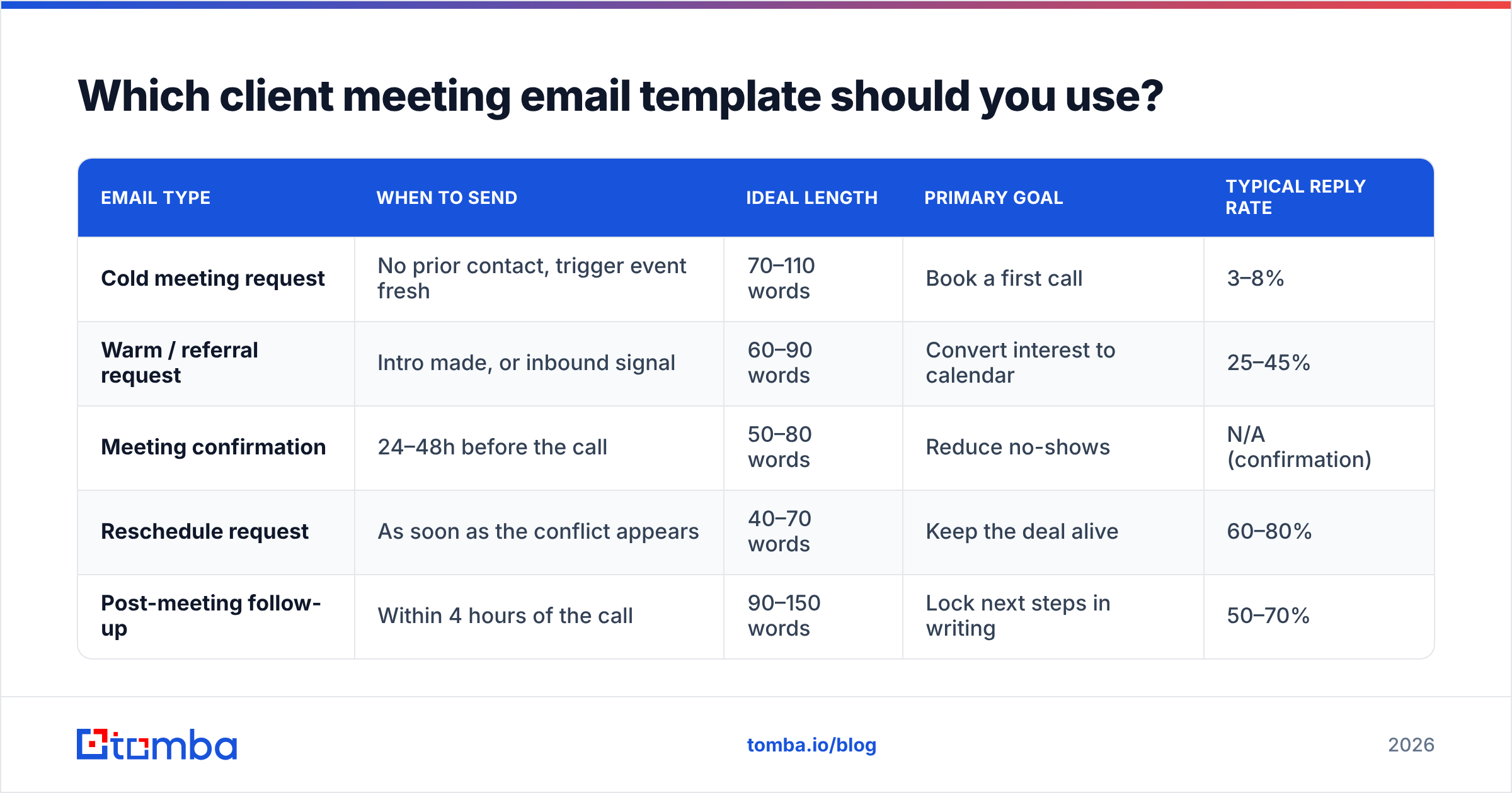 Diagram: Which client meeting email template should you use