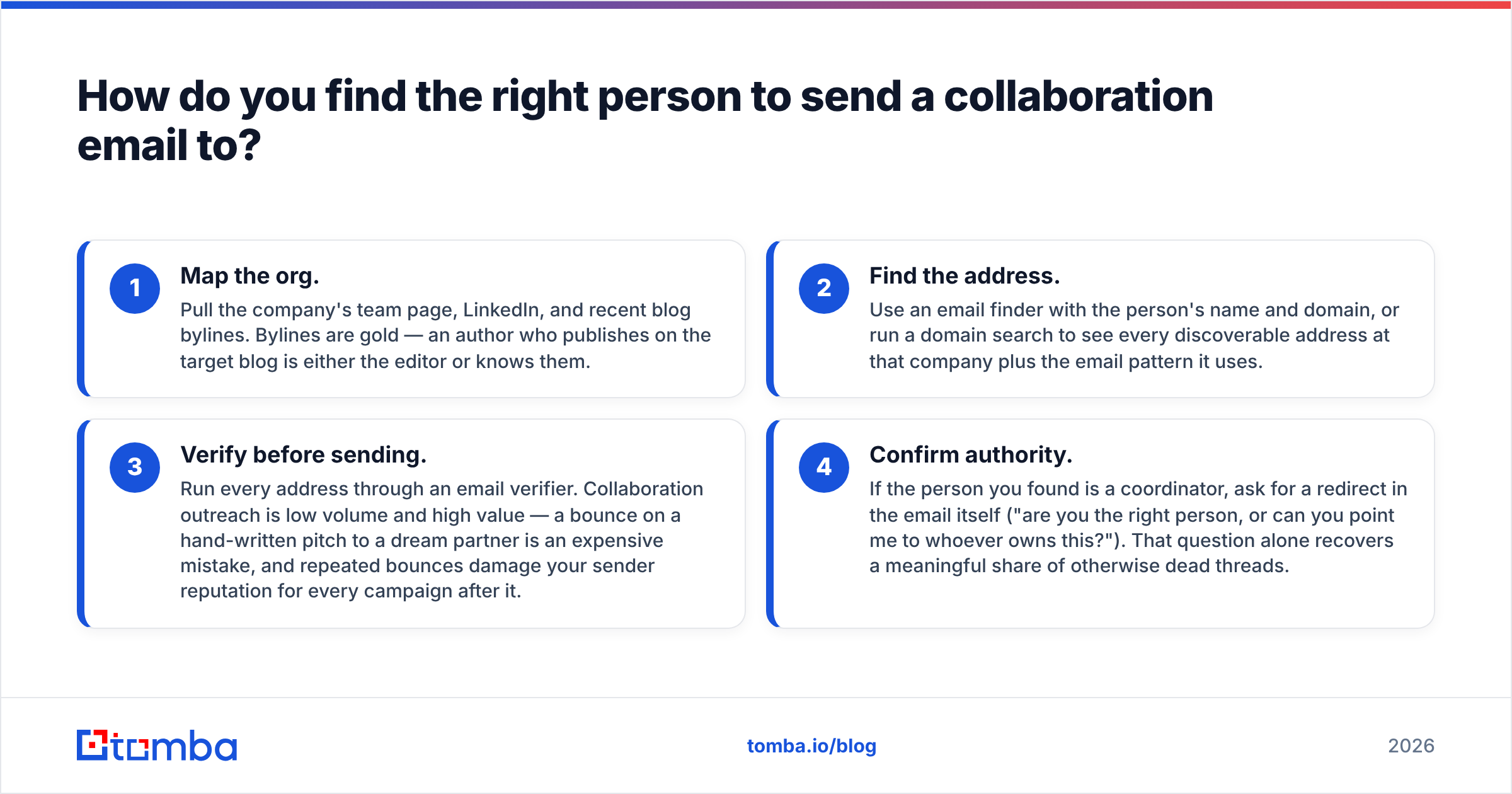 Diagram: How do you find the right person to send a collaboration email to