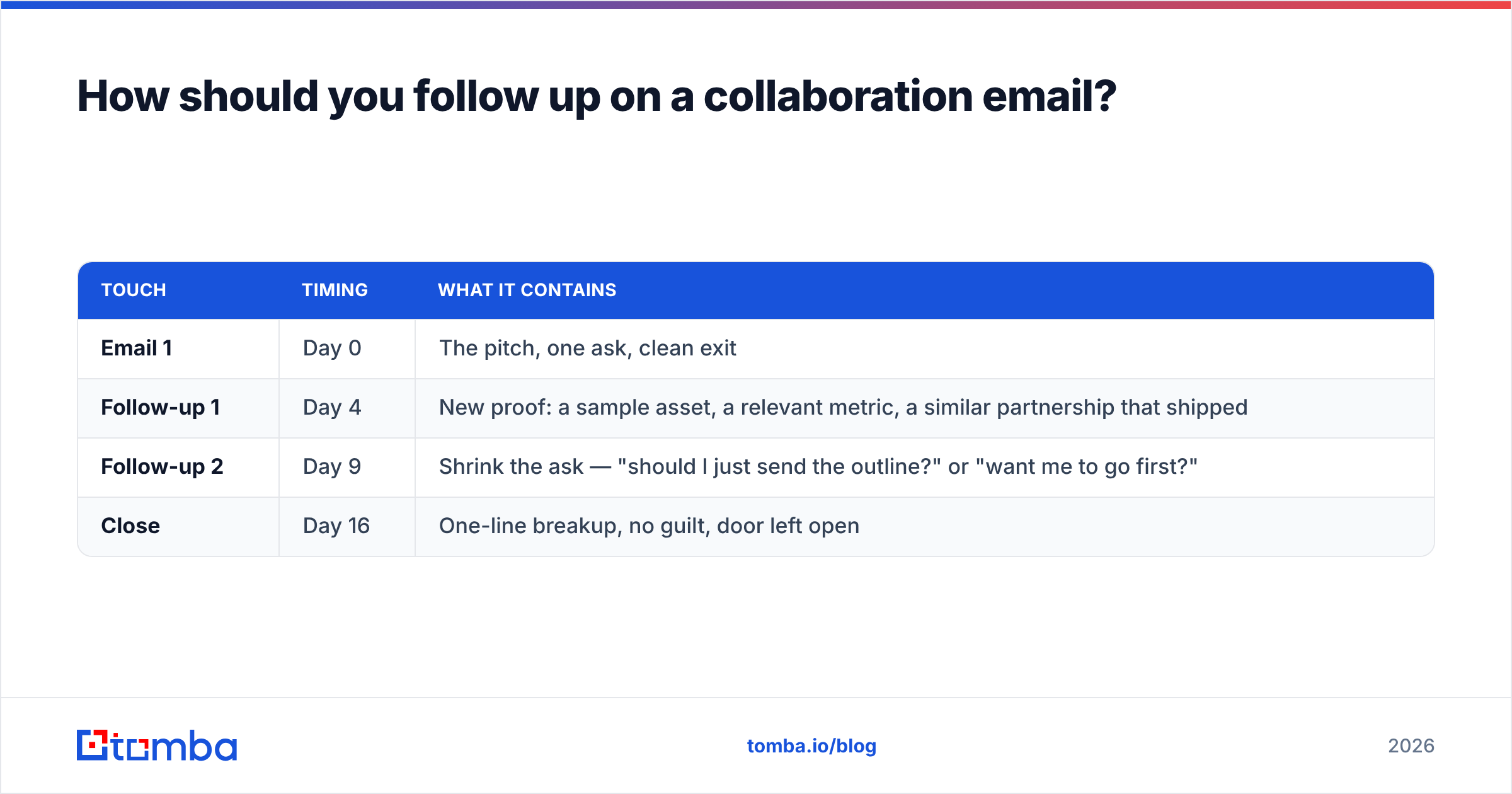 Diagram: How should you follow up on a collaboration email