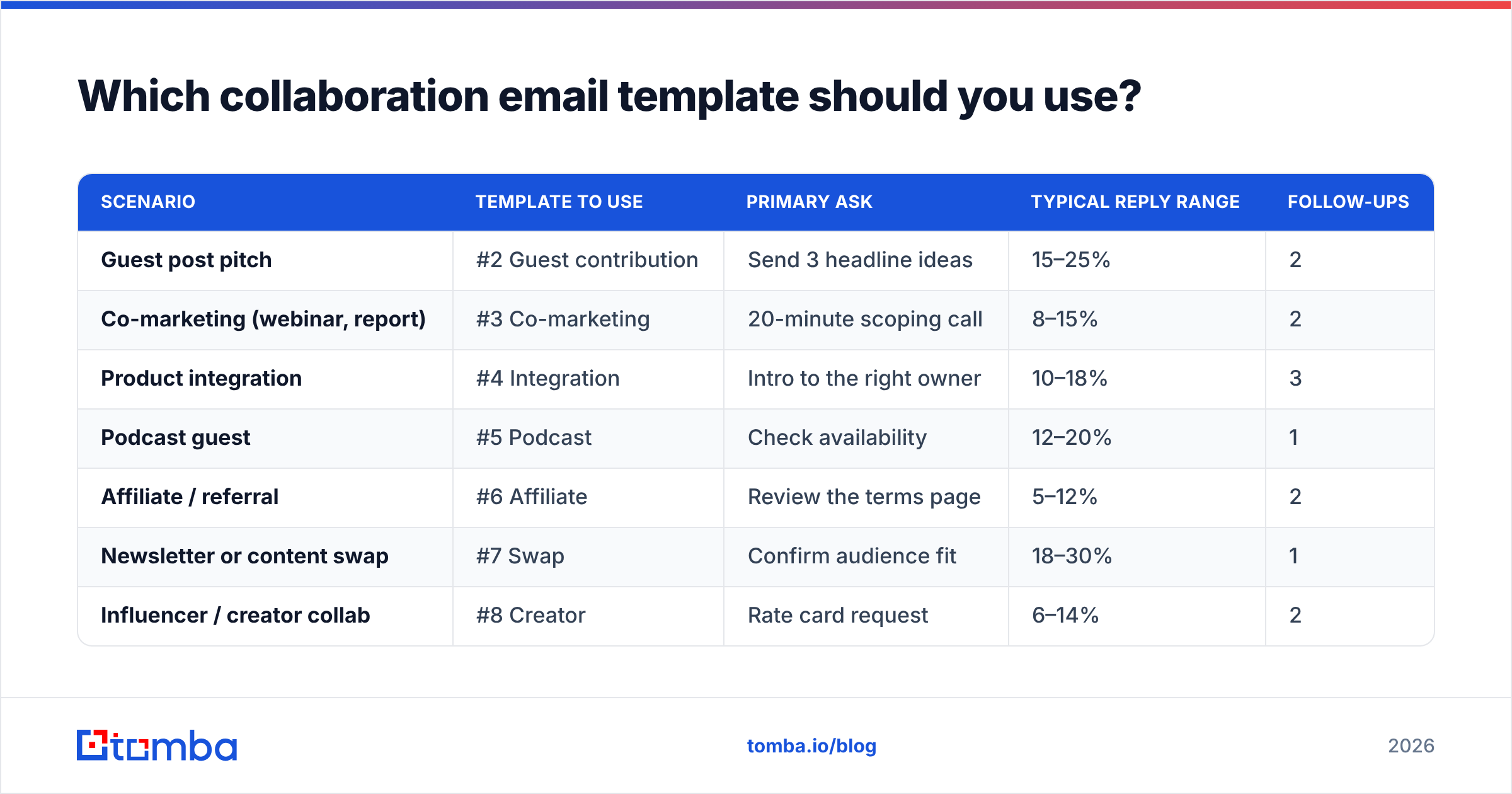 Diagram: Which collaboration email template should you use