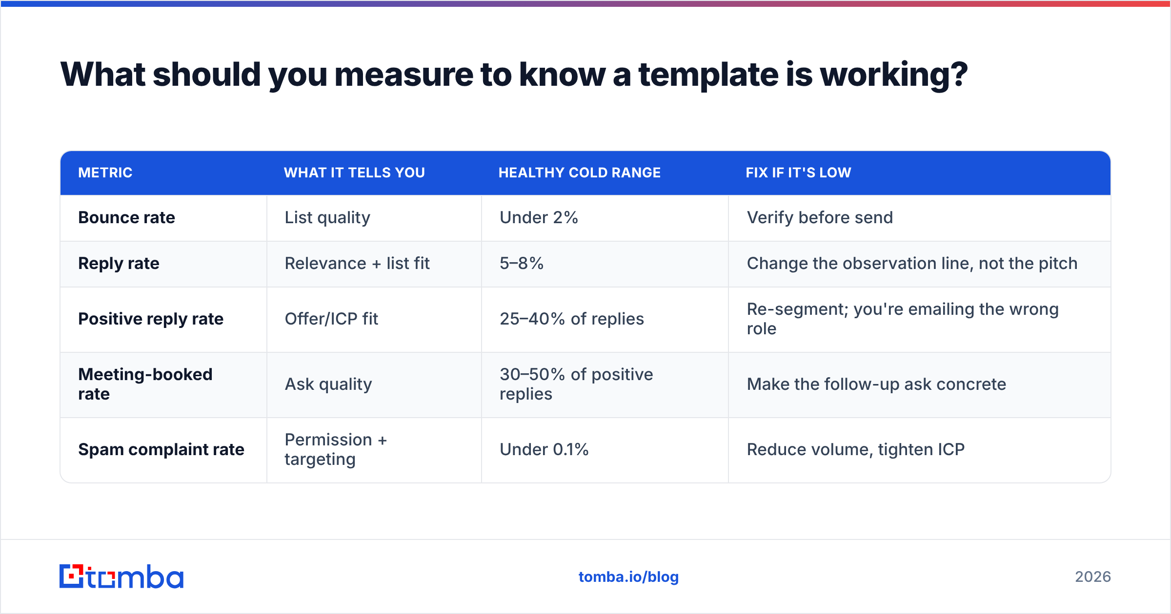 Diagram: What should you measure to know a template is working
