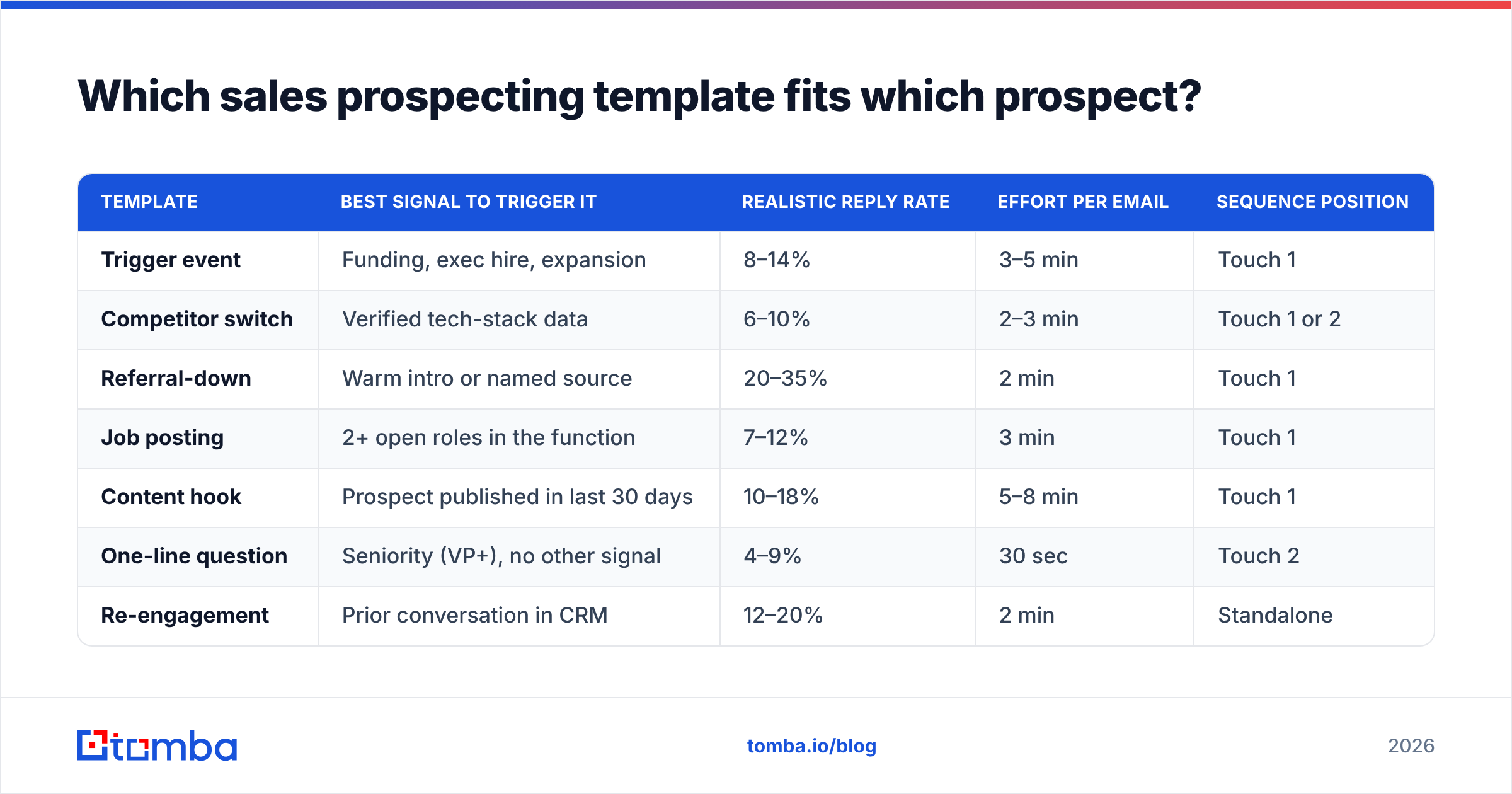Diagram: Which sales prospecting template fits which prospect
